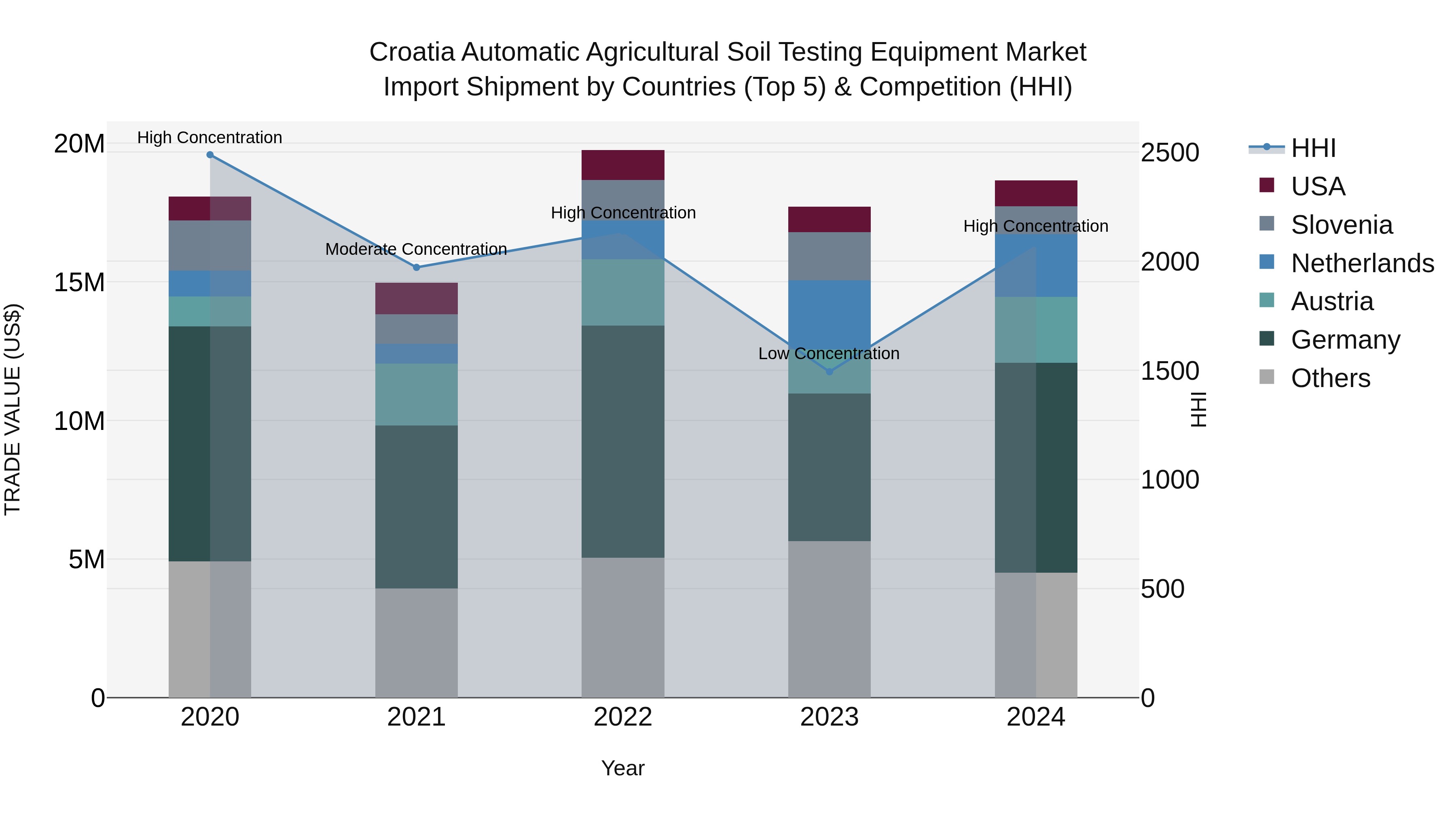 Croatia Automatic Agricultural Soil Testing Equipment Market Top 5 Importing Countries and Market Competition (HHI) Analysis