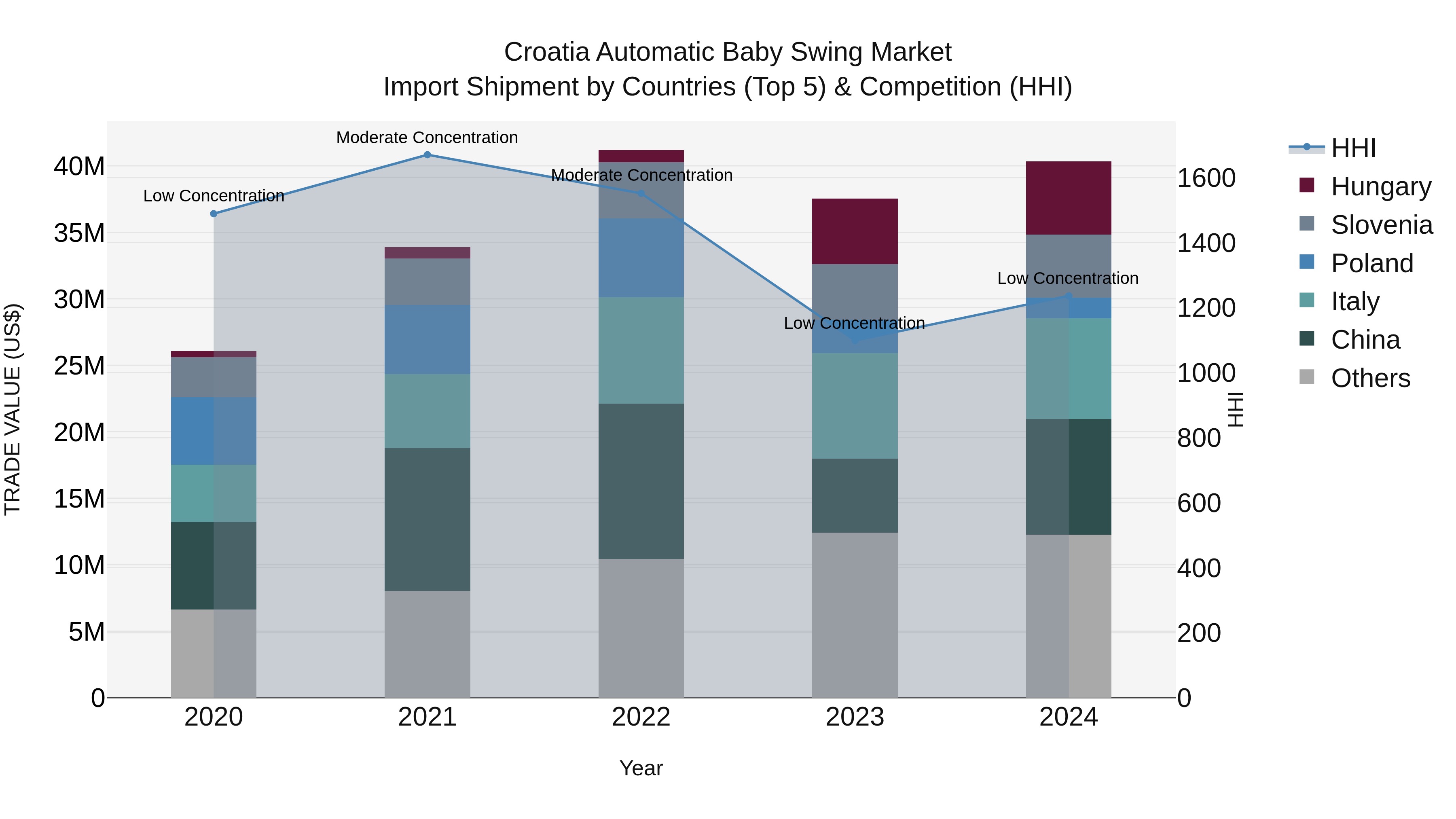 Croatia Automatic Baby Swing Market Top 5 Importing Countries and Market Competition (HHI) Analysis