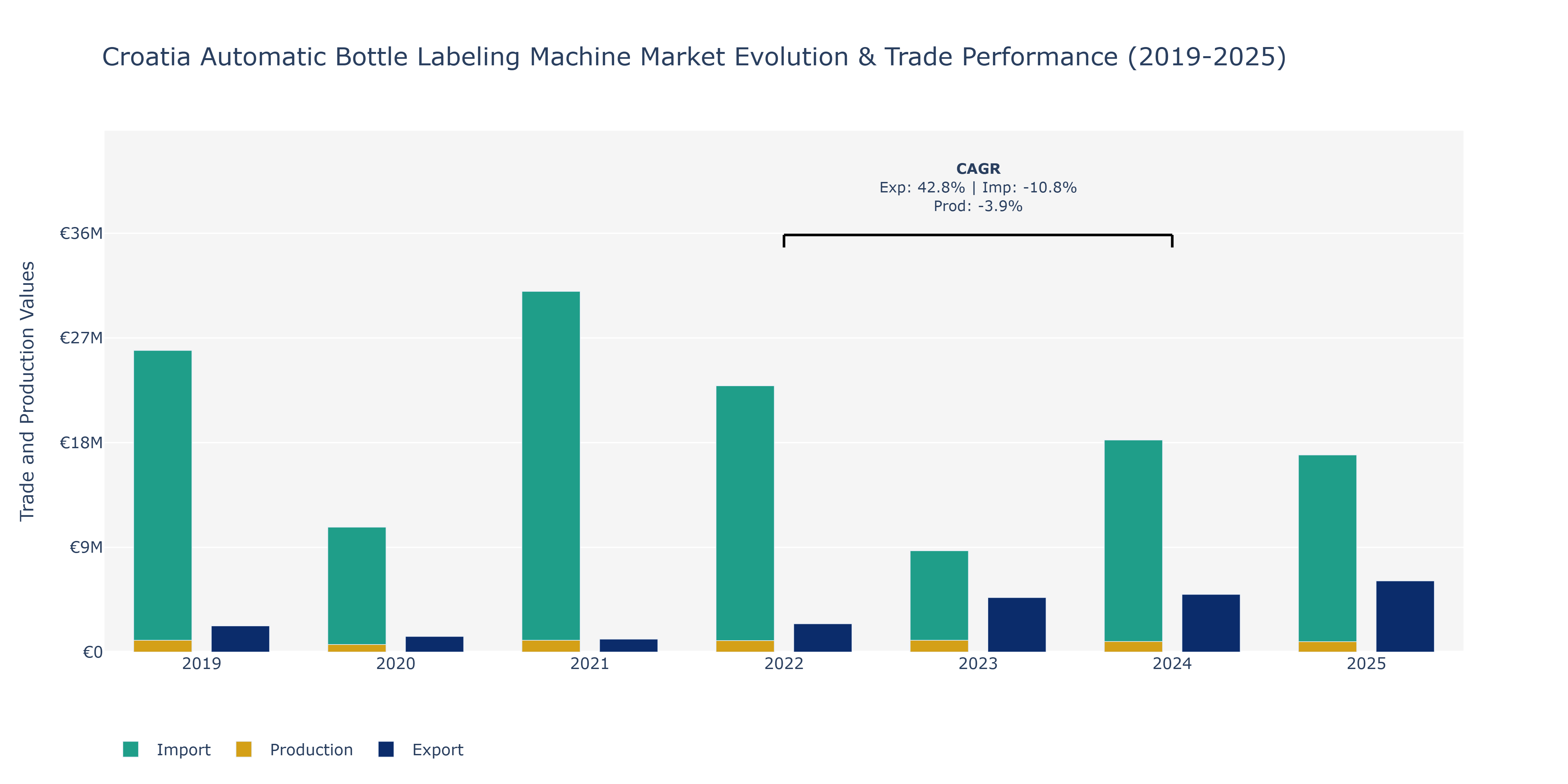 Croatia Automatic Bottle Labeling Machine Market: Production & Trade Performance (2019-2025)