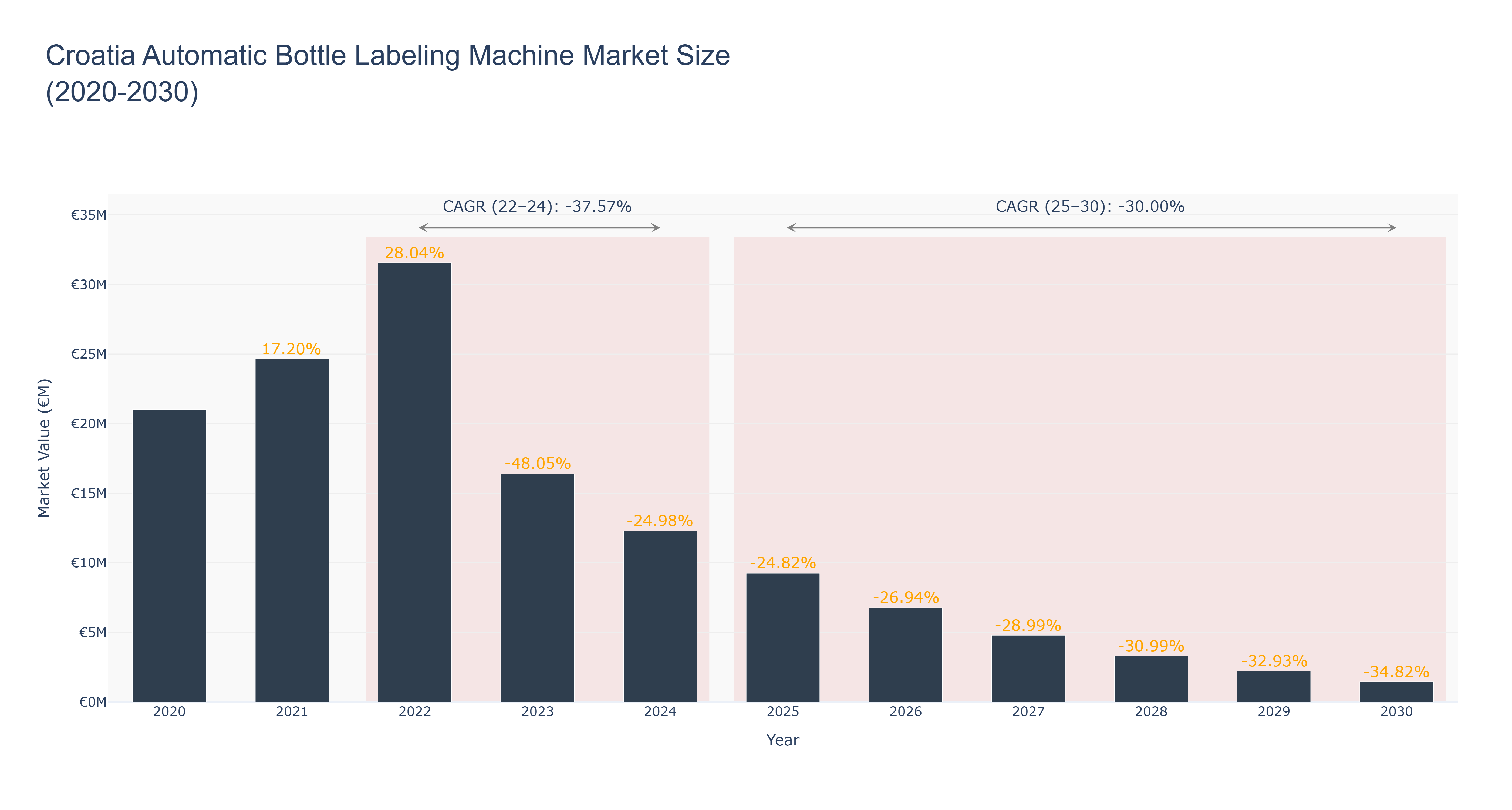 Croatia Automatic Bottle Labeling Machine Market Size (2020-2030)