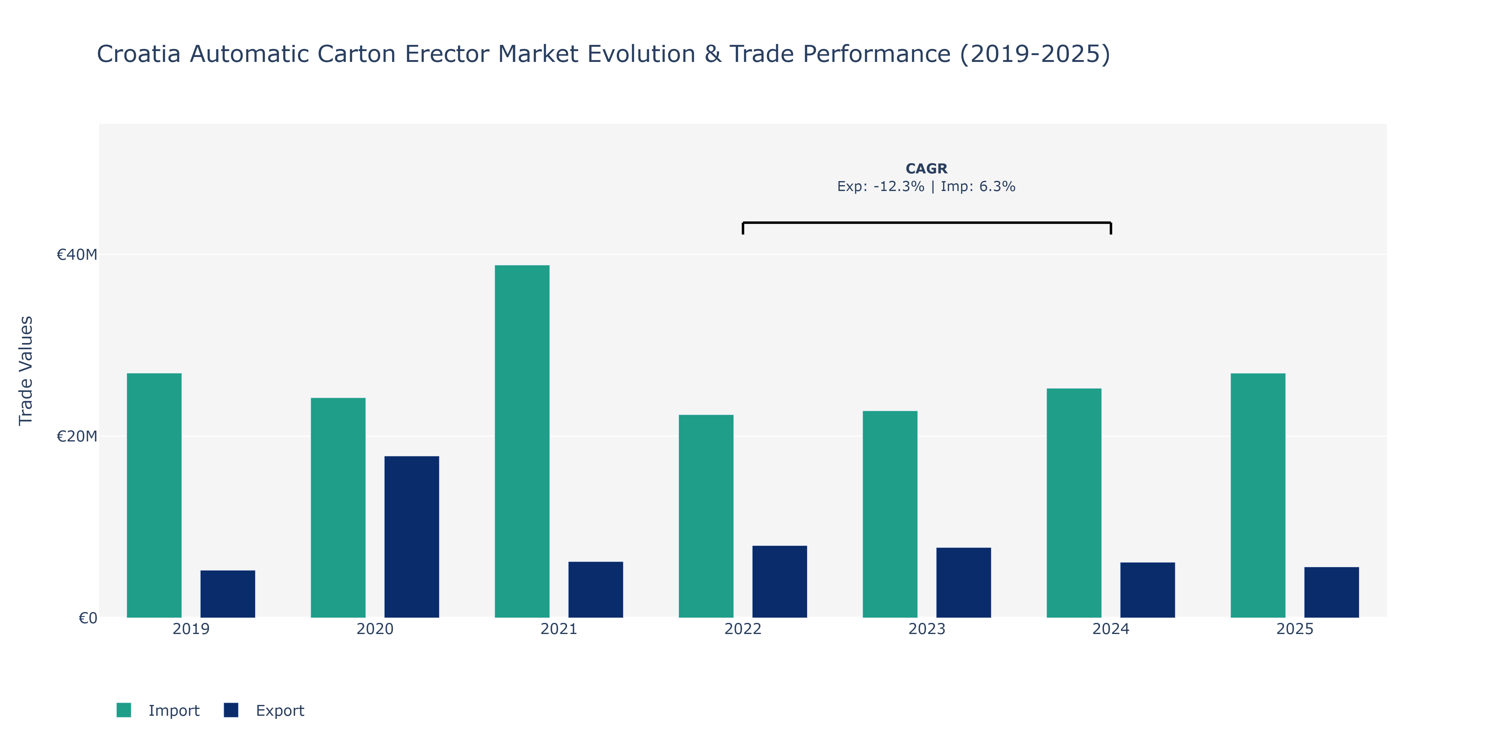 Croatia Automatic Carton Erector Market: Production & Trade Performance (2019-2025)