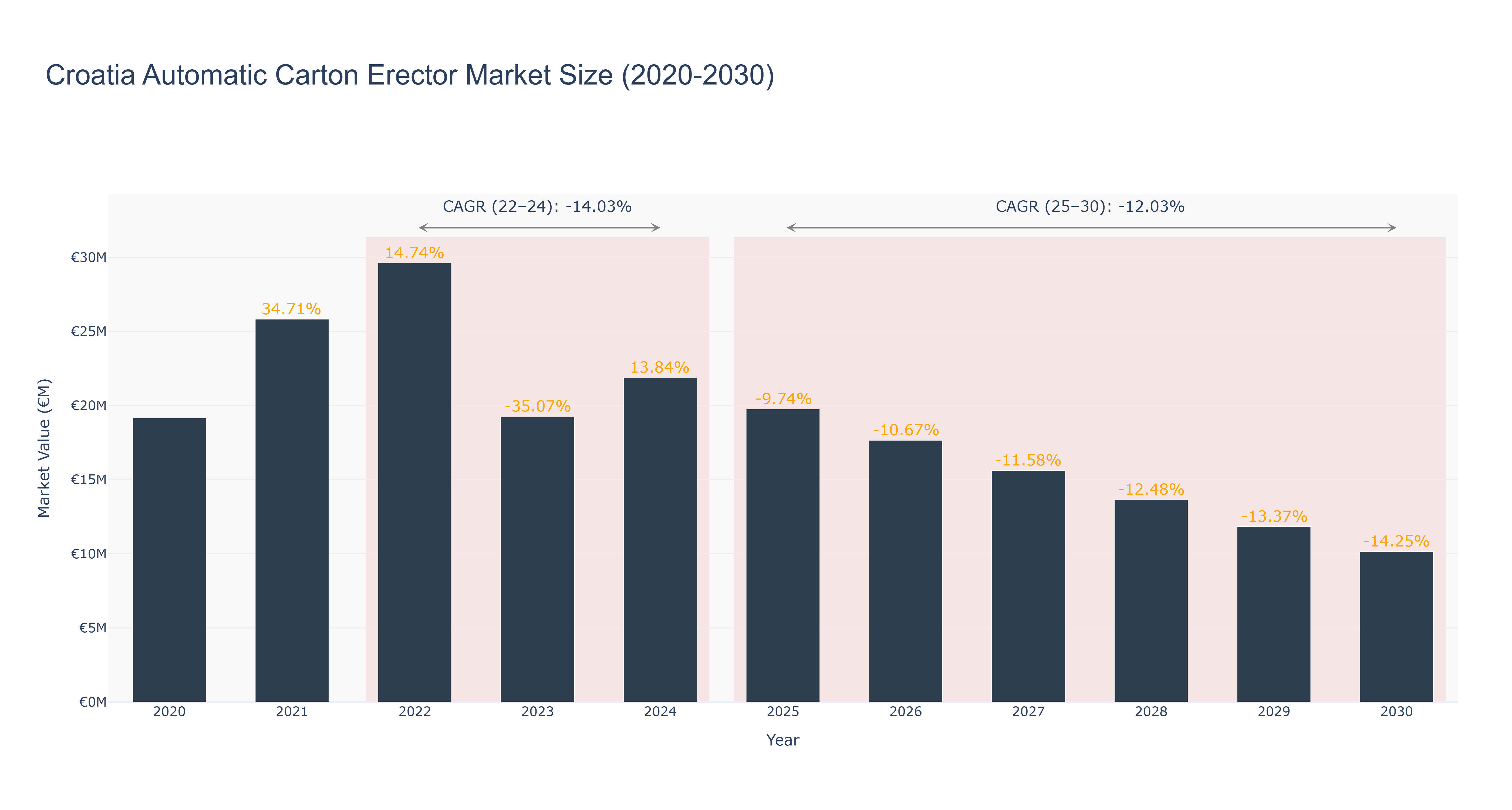 Croatia Automatic Carton Erector Market Size (2020-2030)