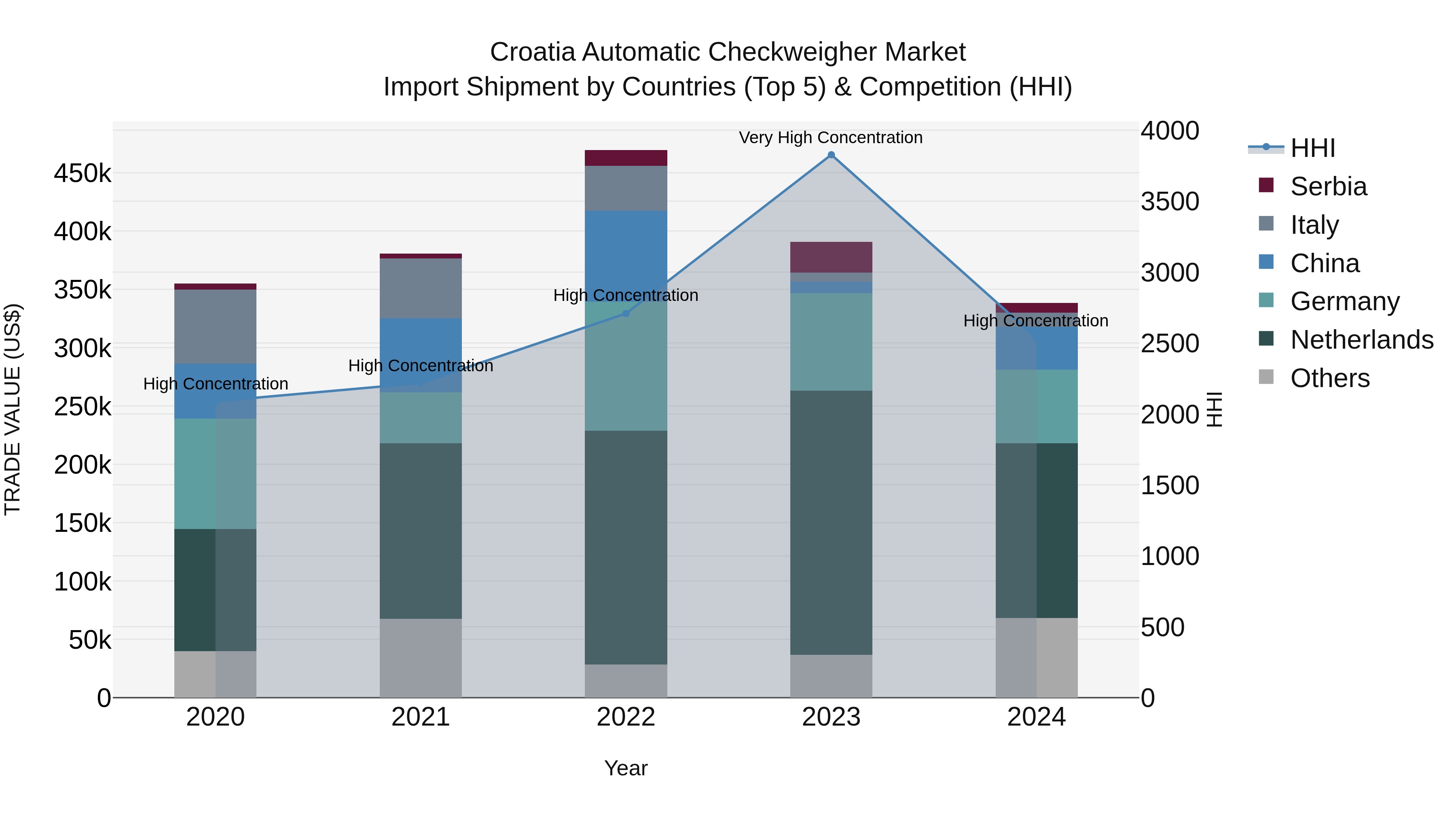 Croatia Automatic Checkweigher Market Top 5 Importing Countries and Market Competition (HHI) Analysis