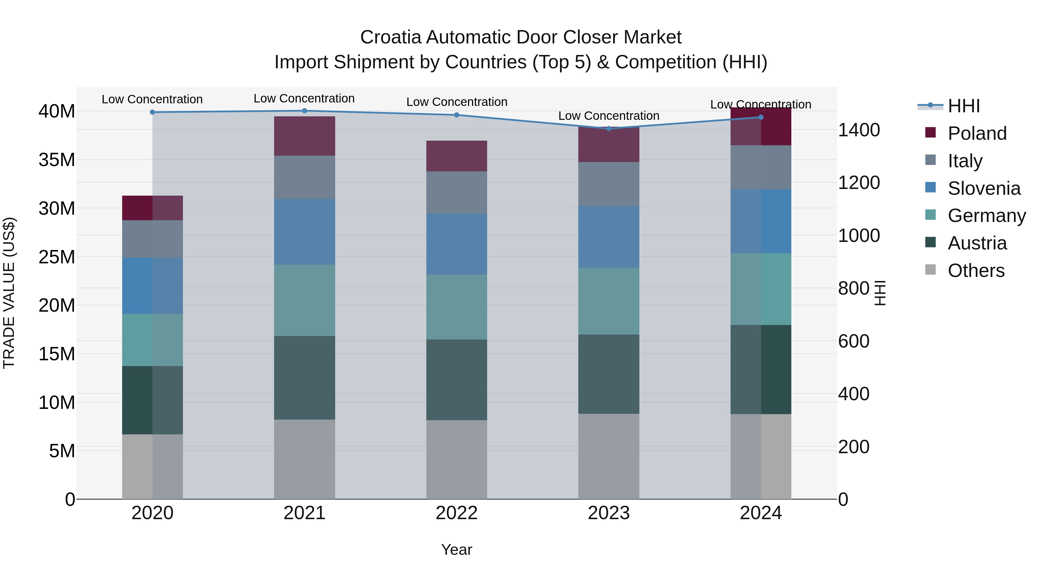 Croatia Automatic Door Closer Market Top 5 Importing Countries and Market Competition (HHI) Analysis