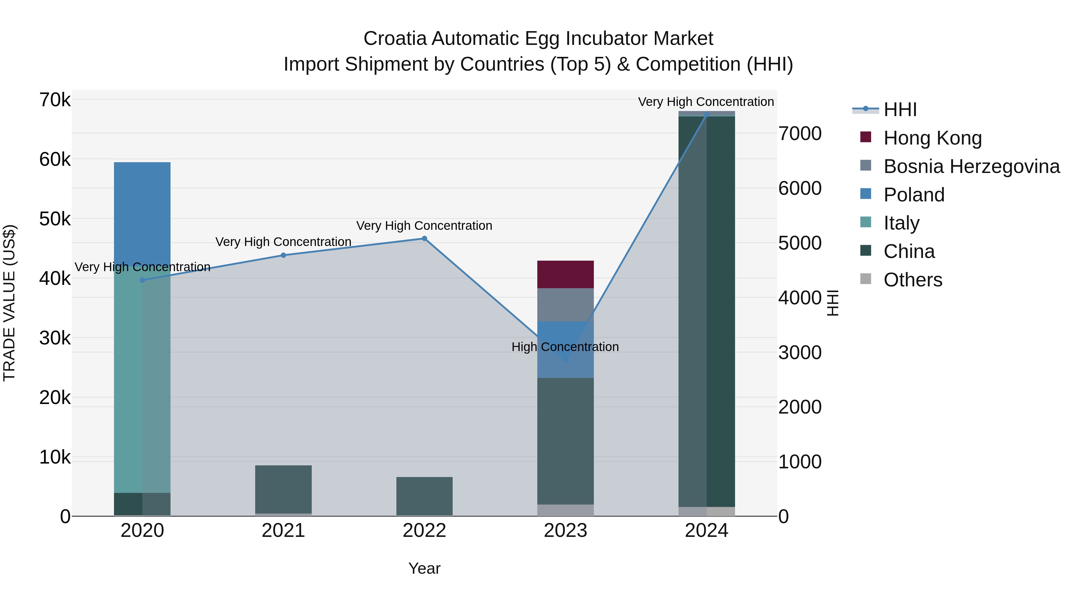 Croatia Automatic Egg Incubator Market Top 5 Importing Countries and Market Competition (HHI) Analysis