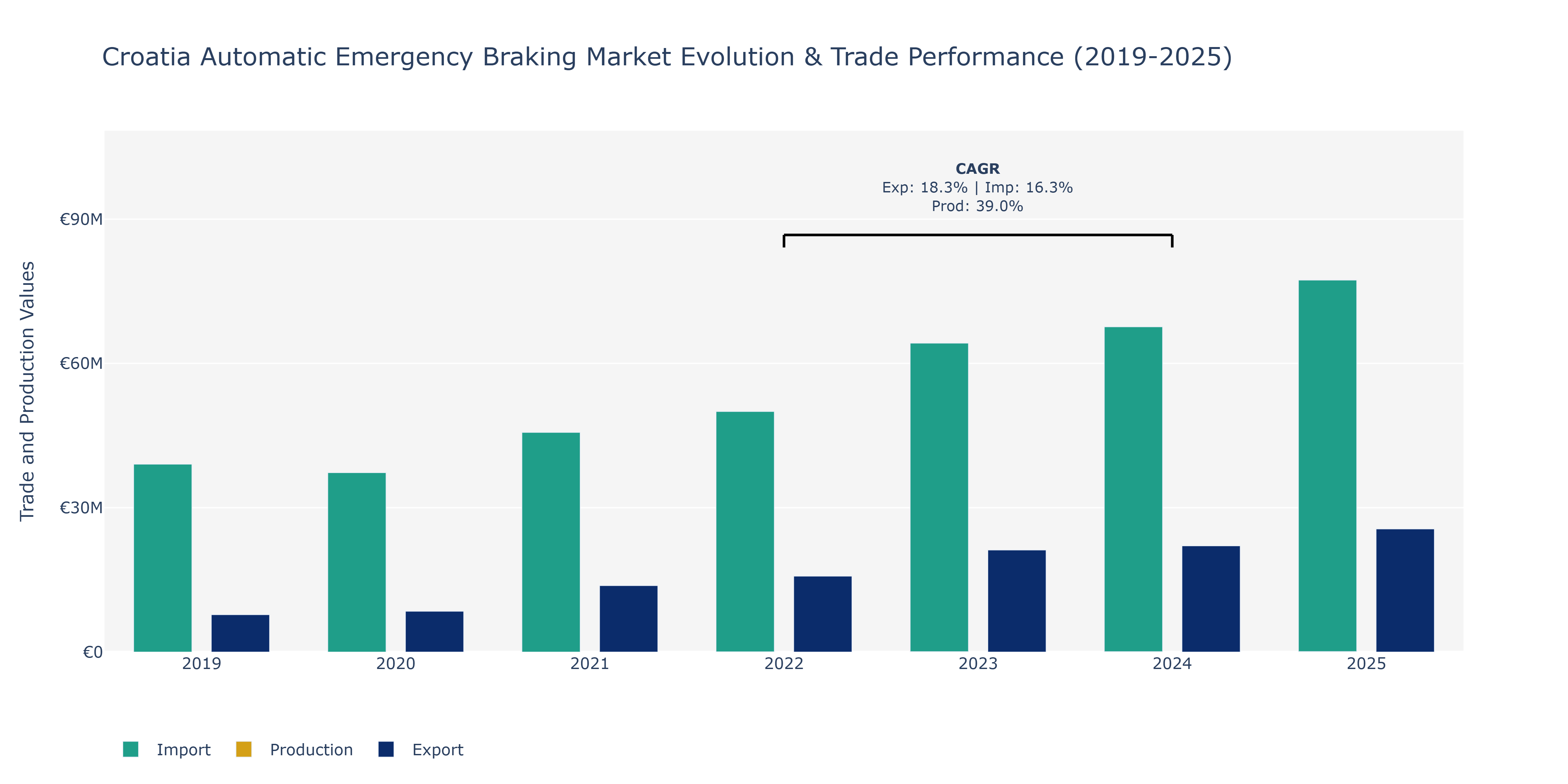 Croatia Automatic Emergency Braking Market: Production & Trade Performance (2019-2025)