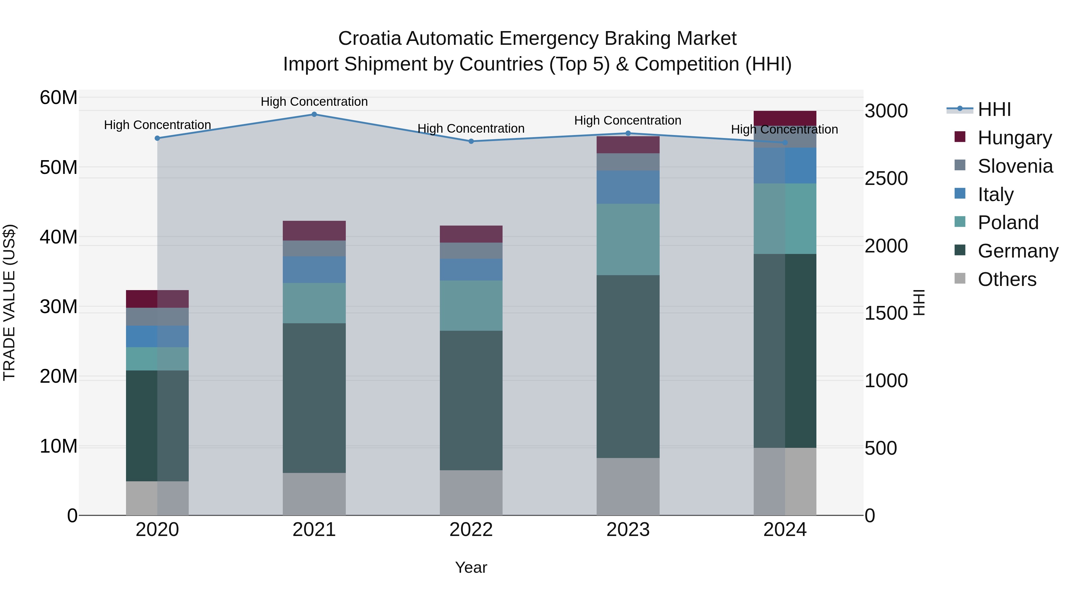 Croatia Automatic Emergency Braking Market Top 5 Importing Countries and Market Competition (HHI) Analysis