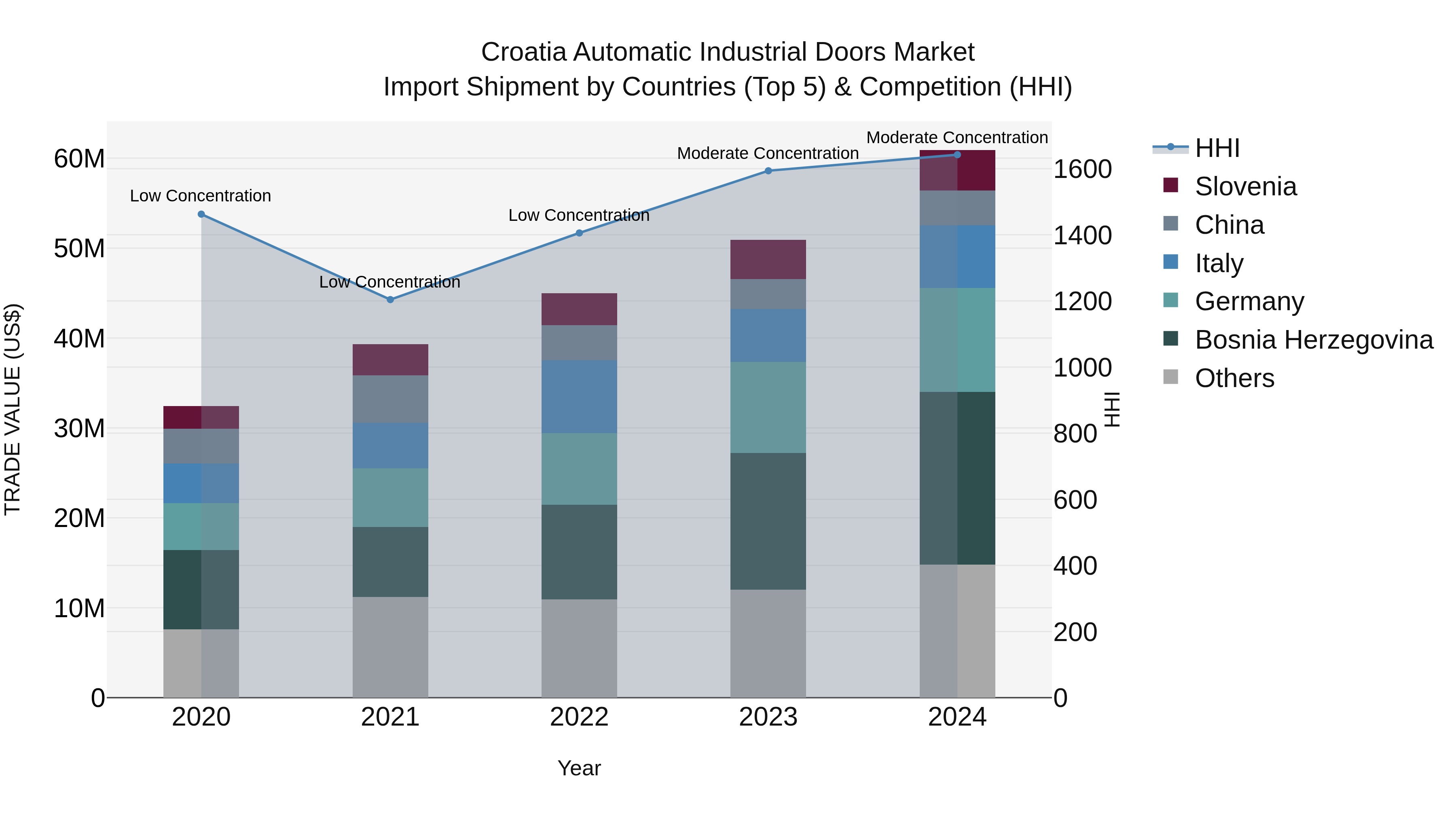 Croatia Automatic Industrial Doors Market Top 5 Importing Countries and Market Competition (HHI) Analysis