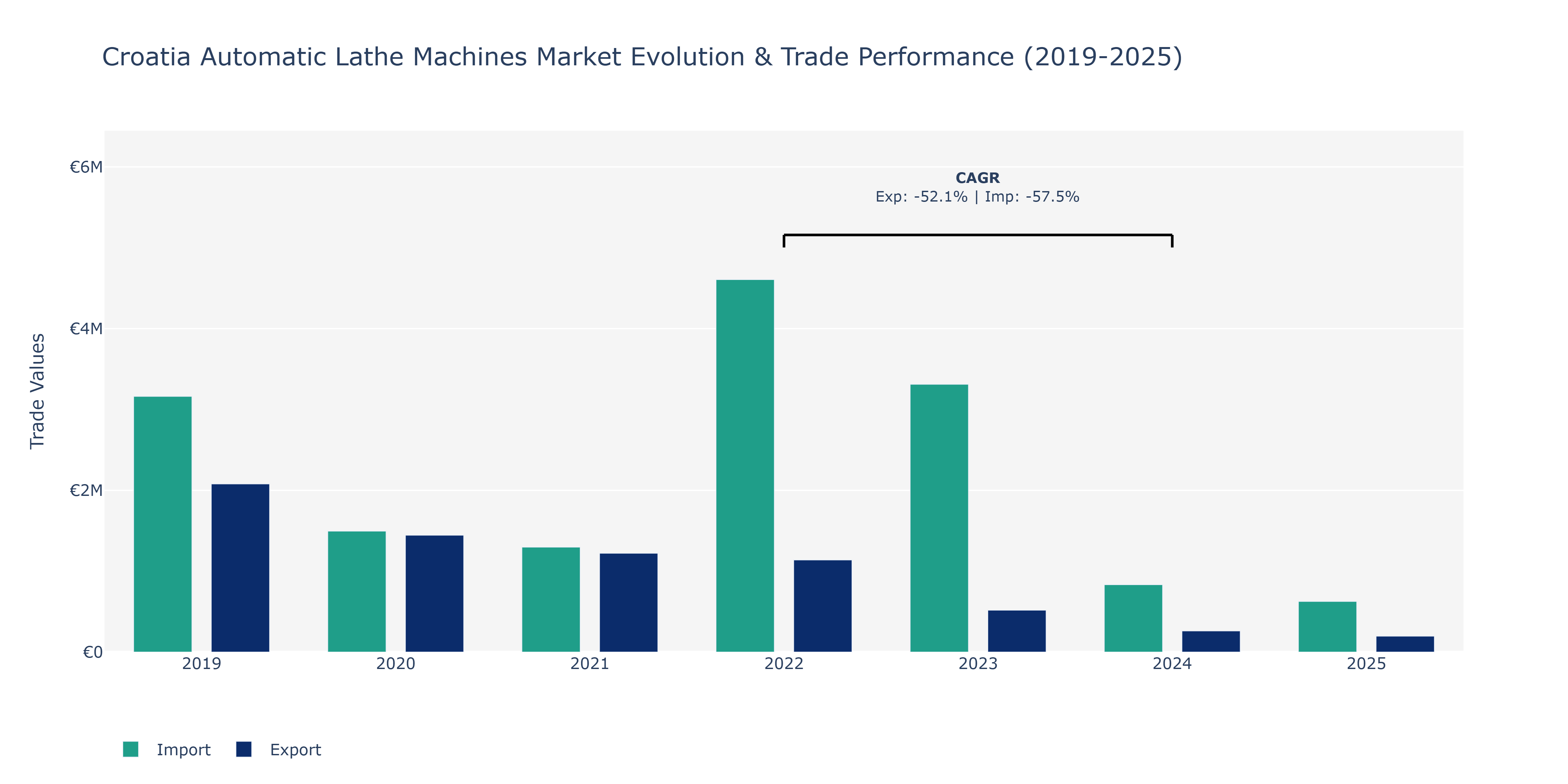 Croatia Automatic Lathe Machines Market: Production & Trade Performance (2019-2025)