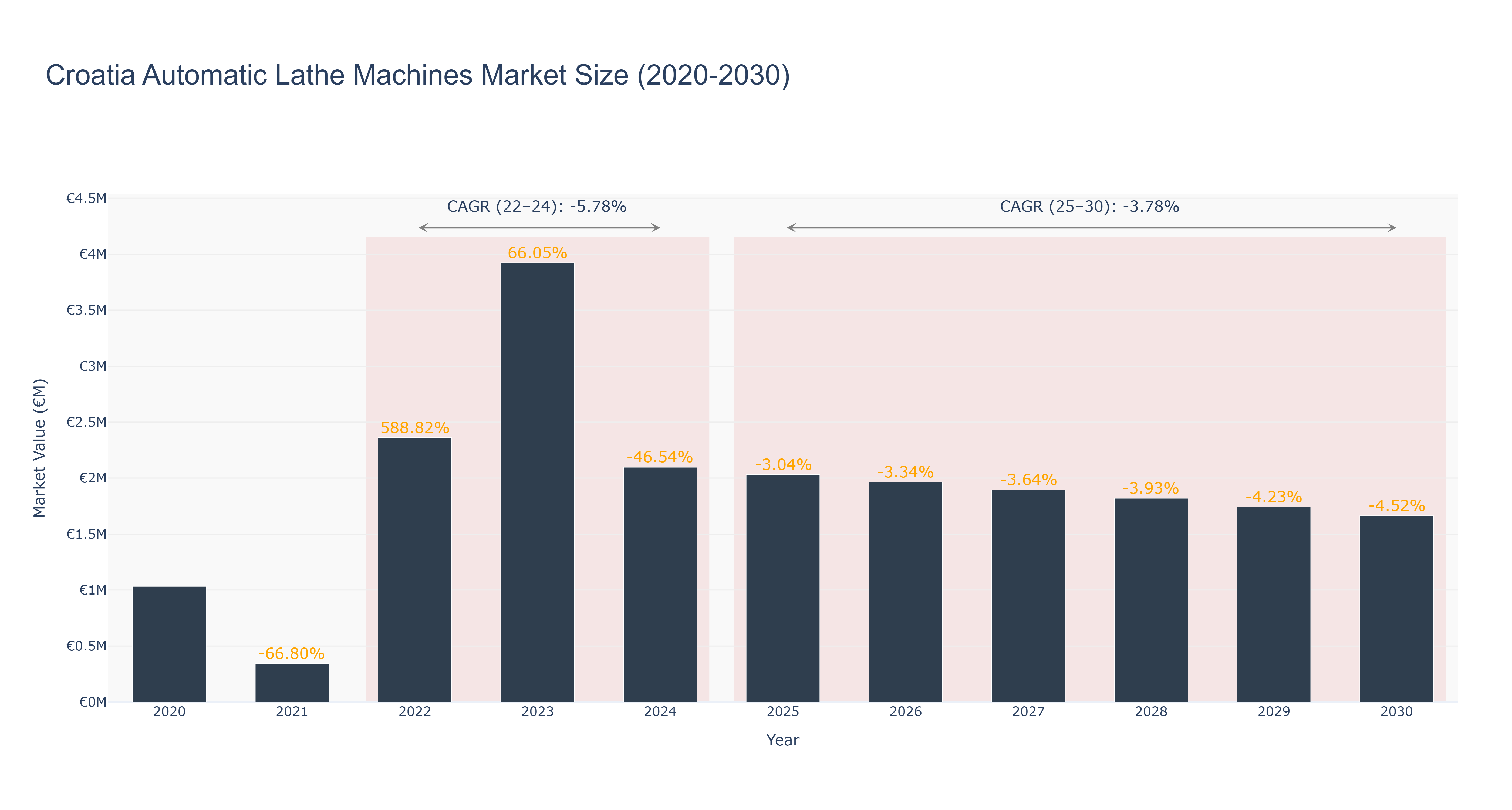 Croatia Automatic Lathe Machines Market Size (2020-2030)