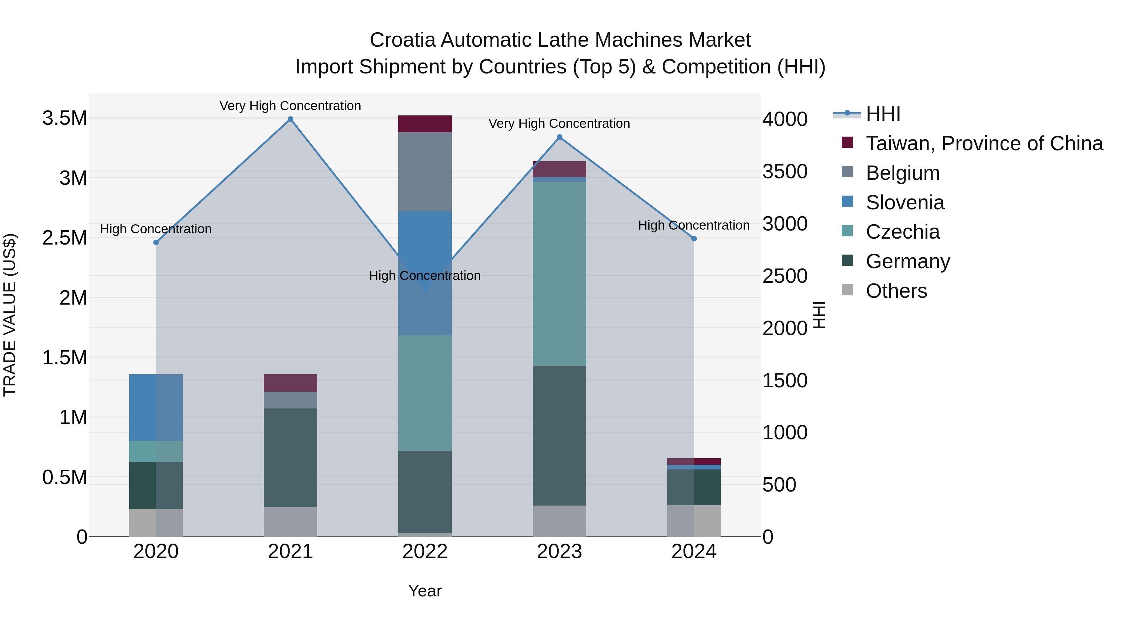 Croatia Automatic Lathe Machines Market Top 5 Importing Countries and Market Competition (HHI) Analysis