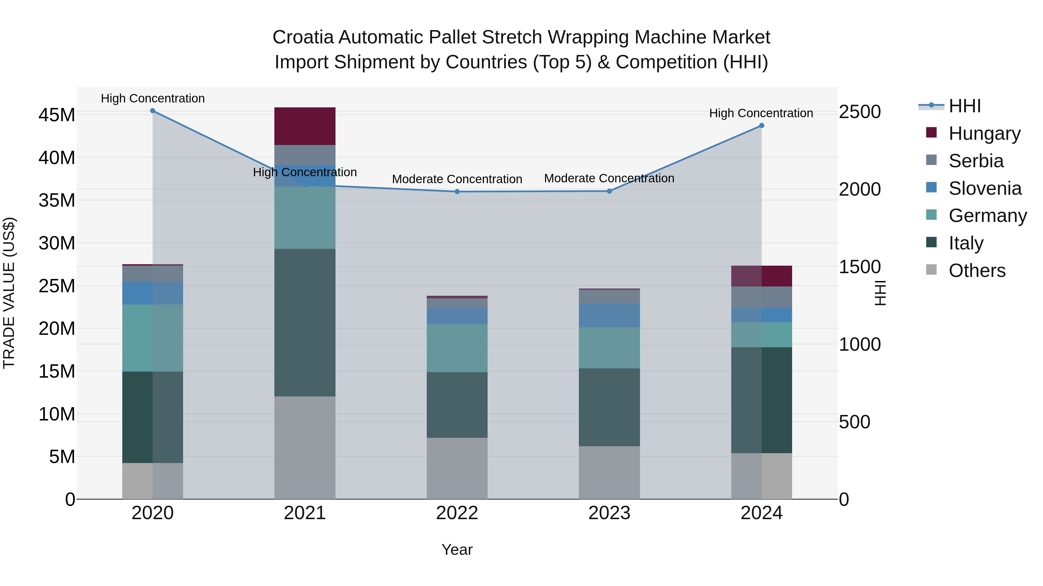 Croatia Automatic Pallet Stretch Wrapping Machine Market Top 5 Importing Countries and Market Competition (HHI) Analysis