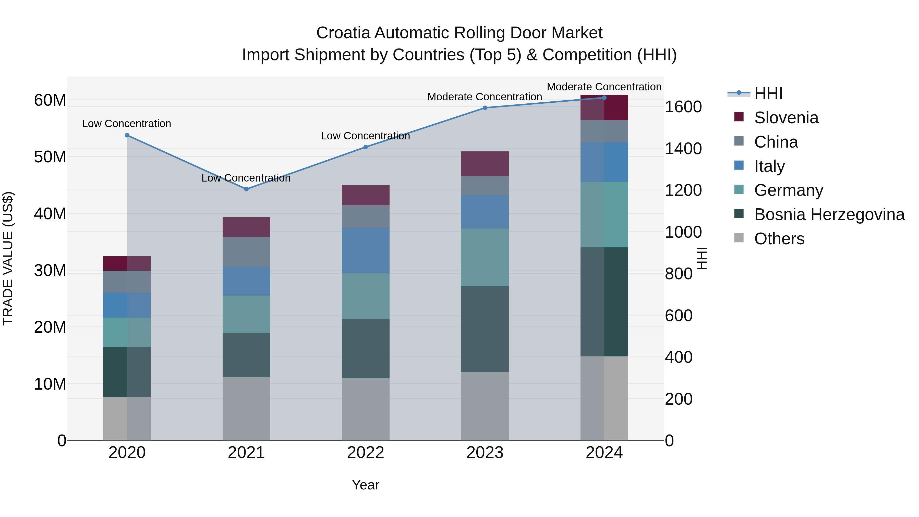 Croatia Automatic Rolling Door Market Top 5 Importing Countries and Market Competition (HHI) Analysis