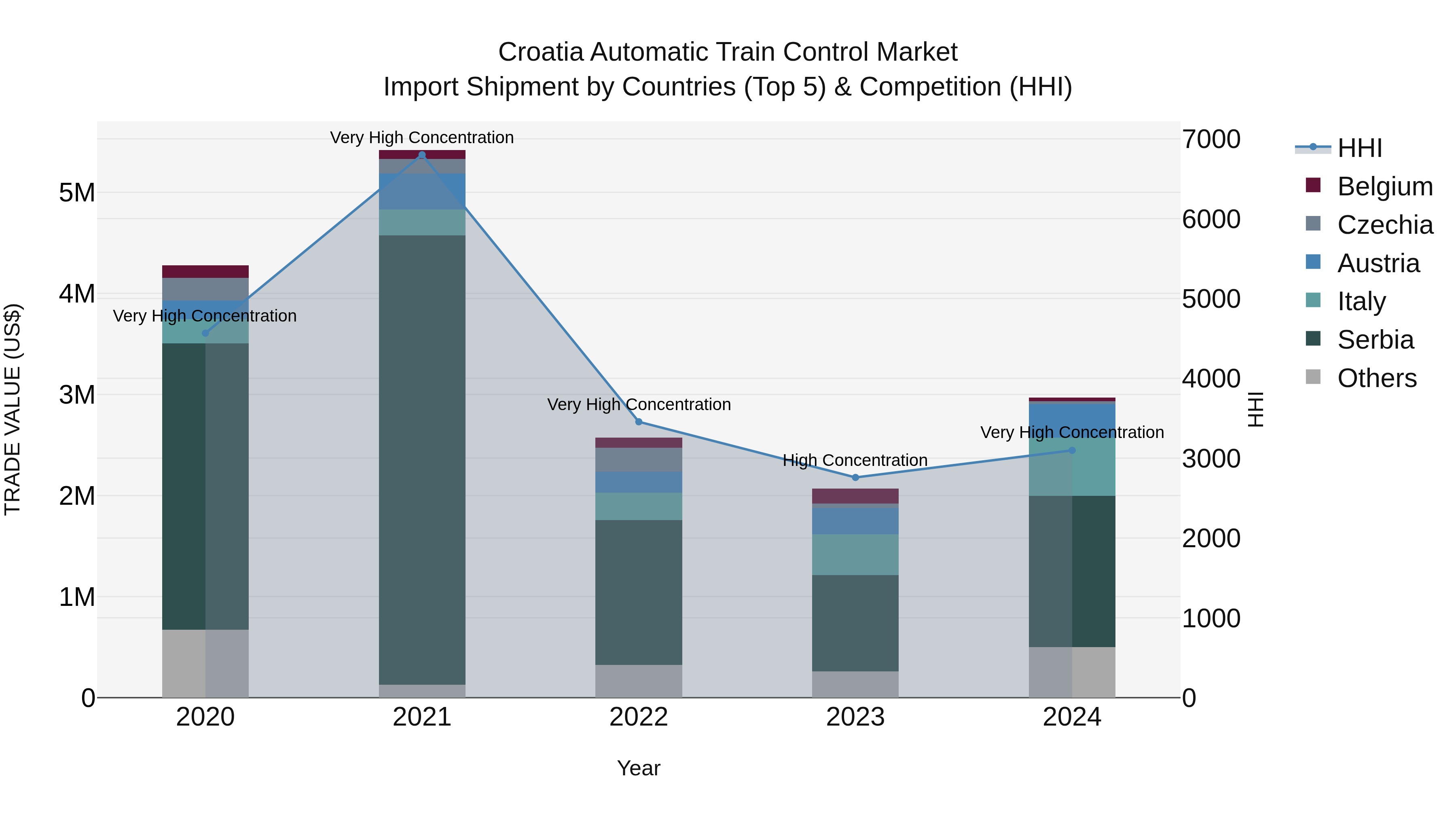 Croatia Automatic Train Control Market Top 5 Importing Countries and Market Competition (HHI) Analysis