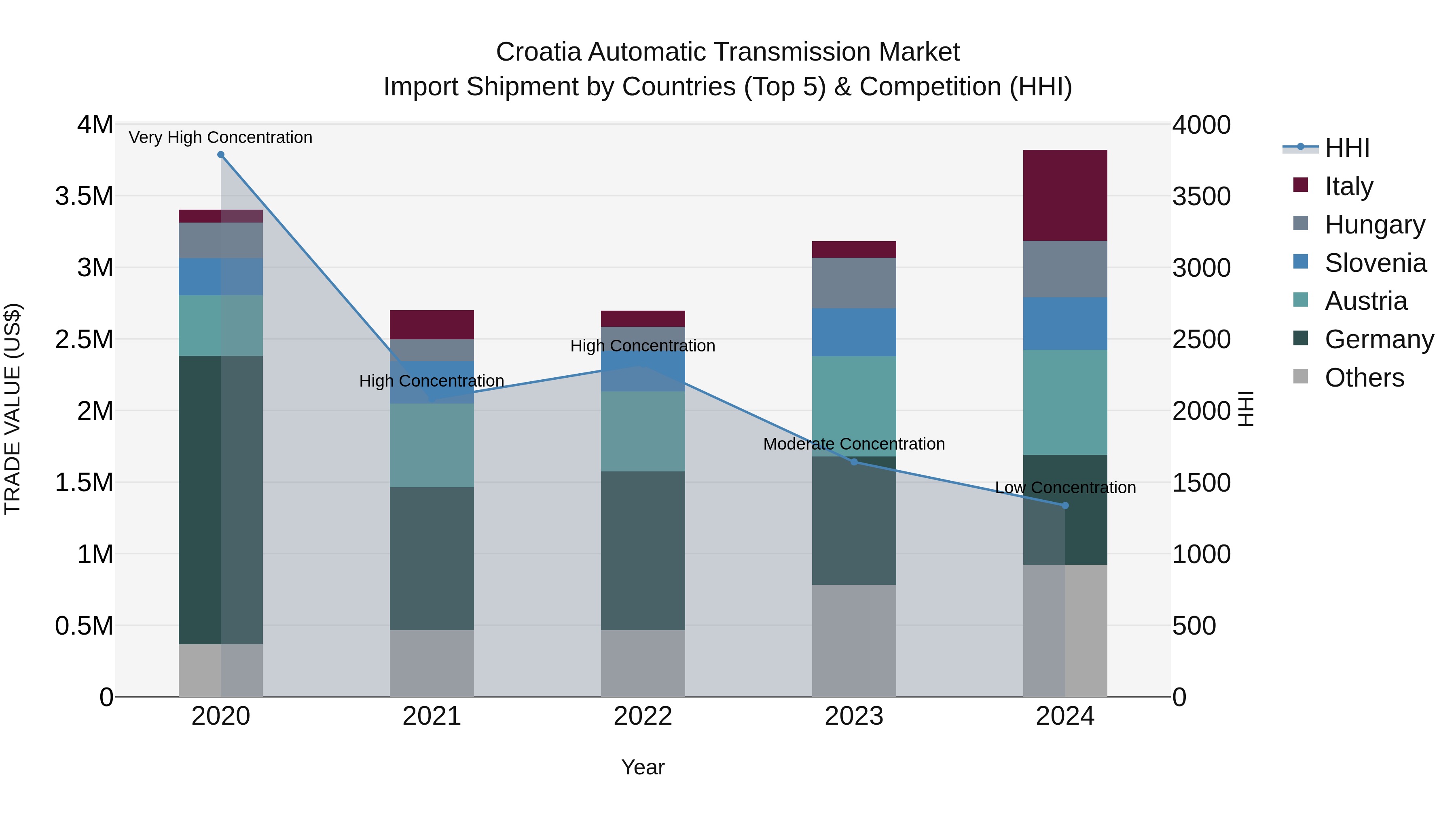 Croatia Automatic Transmission Market Top 5 Importing Countries and Market Competition (HHI) Analysis