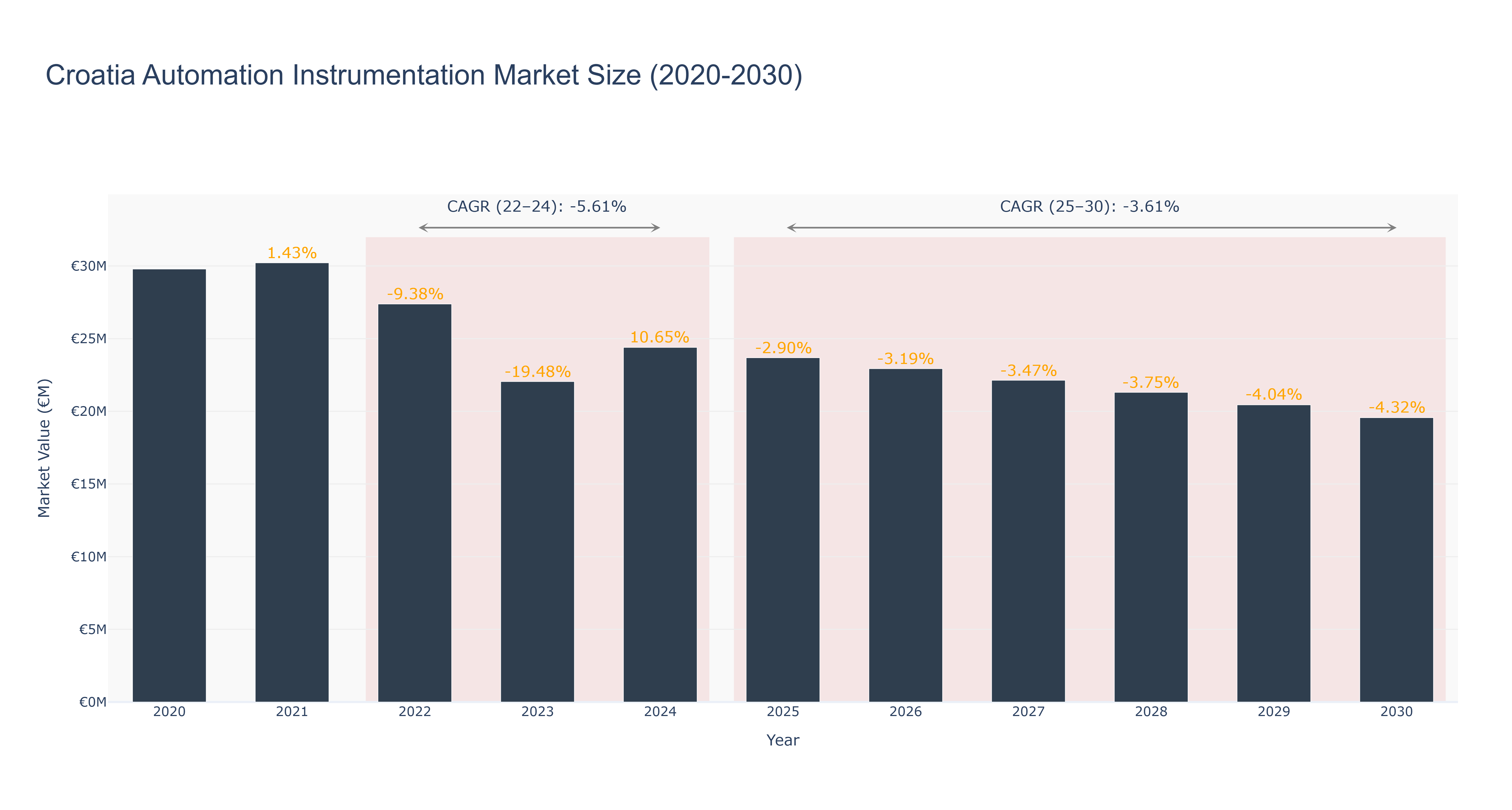Croatia Automation Instrumentation Market Size (2020-2030)