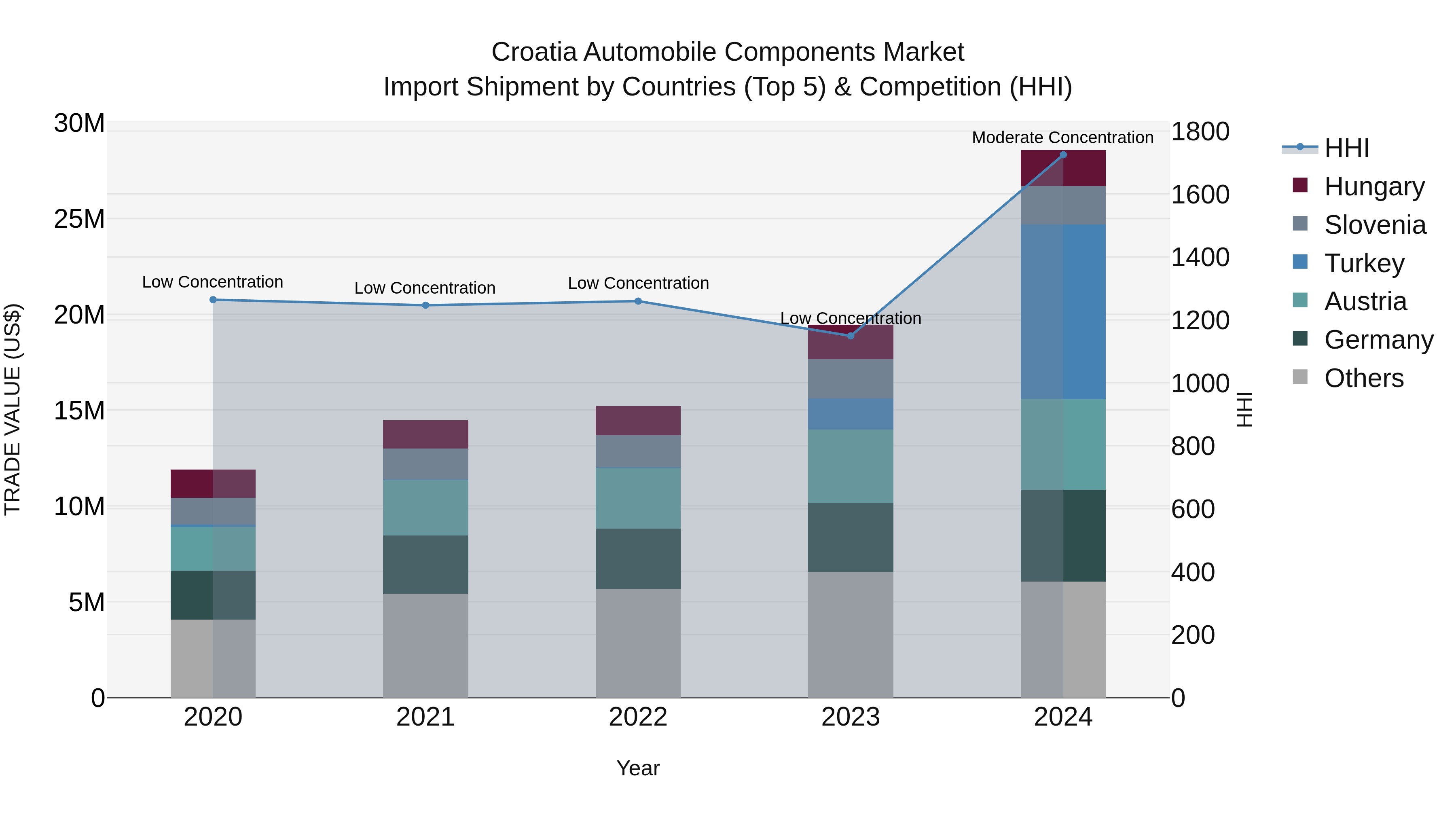 Croatia Automobile Components Market Top 5 Importing Countries and Market Competition (HHI) Analysis