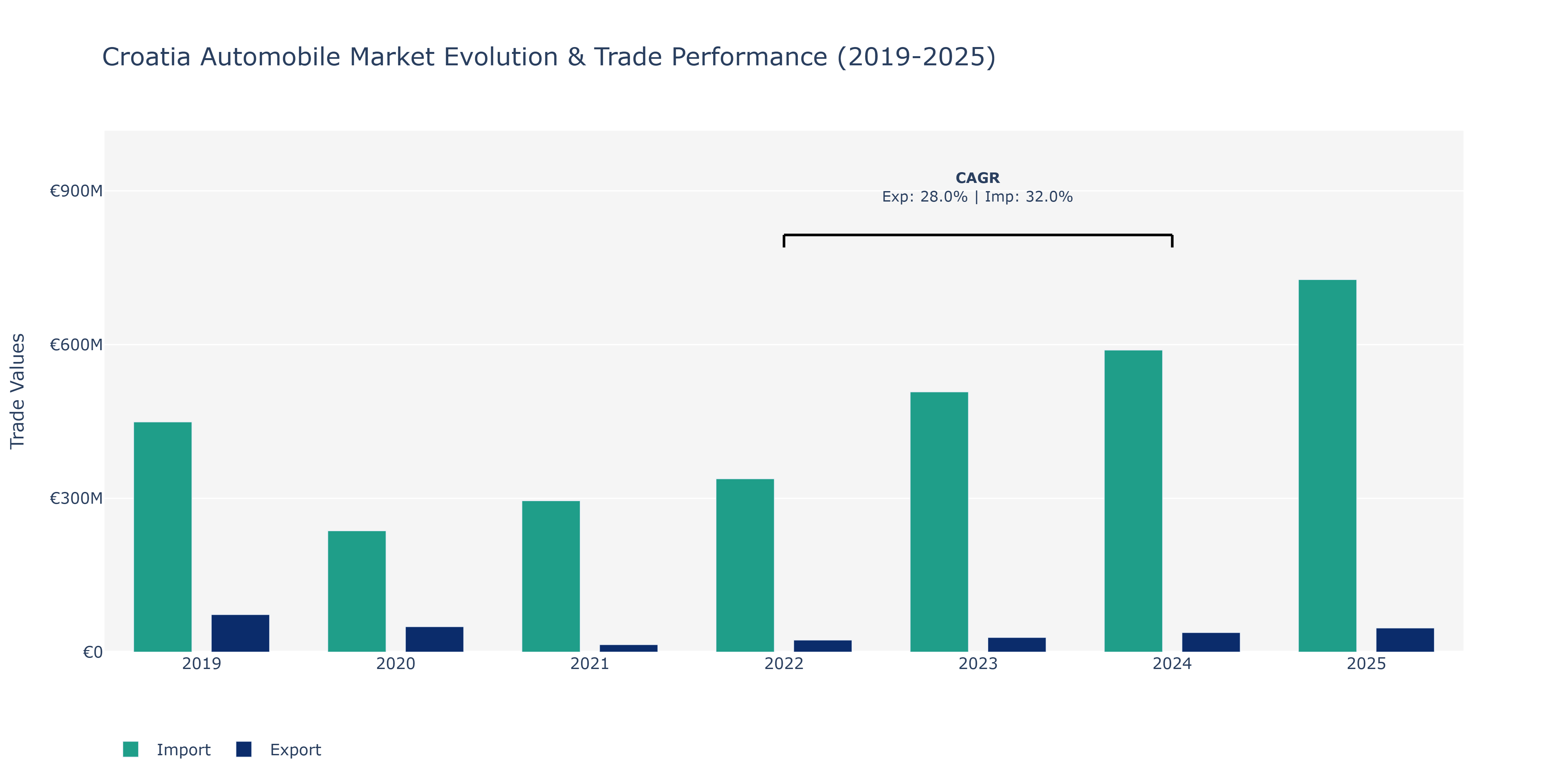 Croatia Automobile Market: Production & Trade Performance (2019-2025)