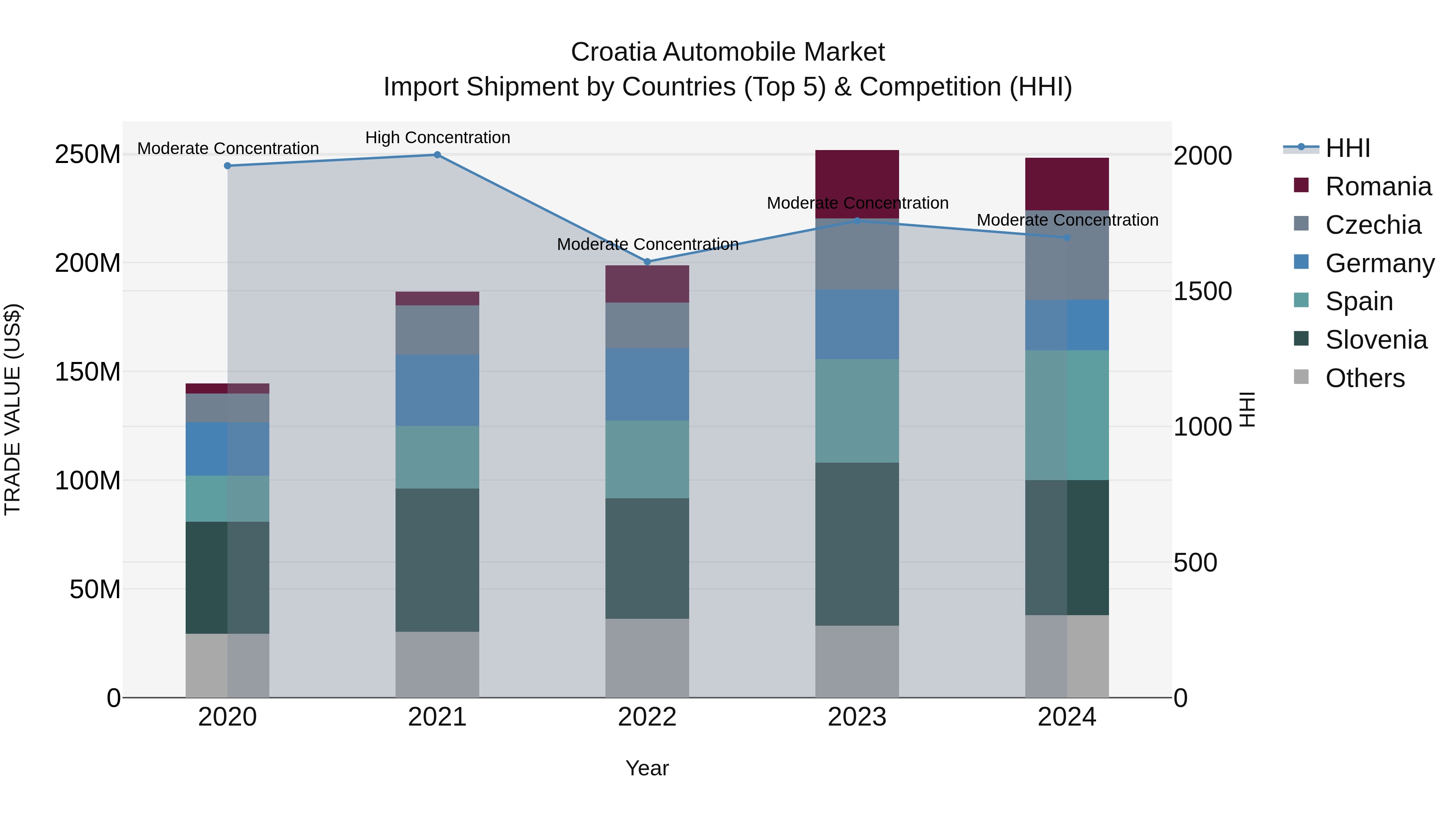 Croatia Automobile Market Top 5 Importing Countries and Market Competition (HHI) Analysis