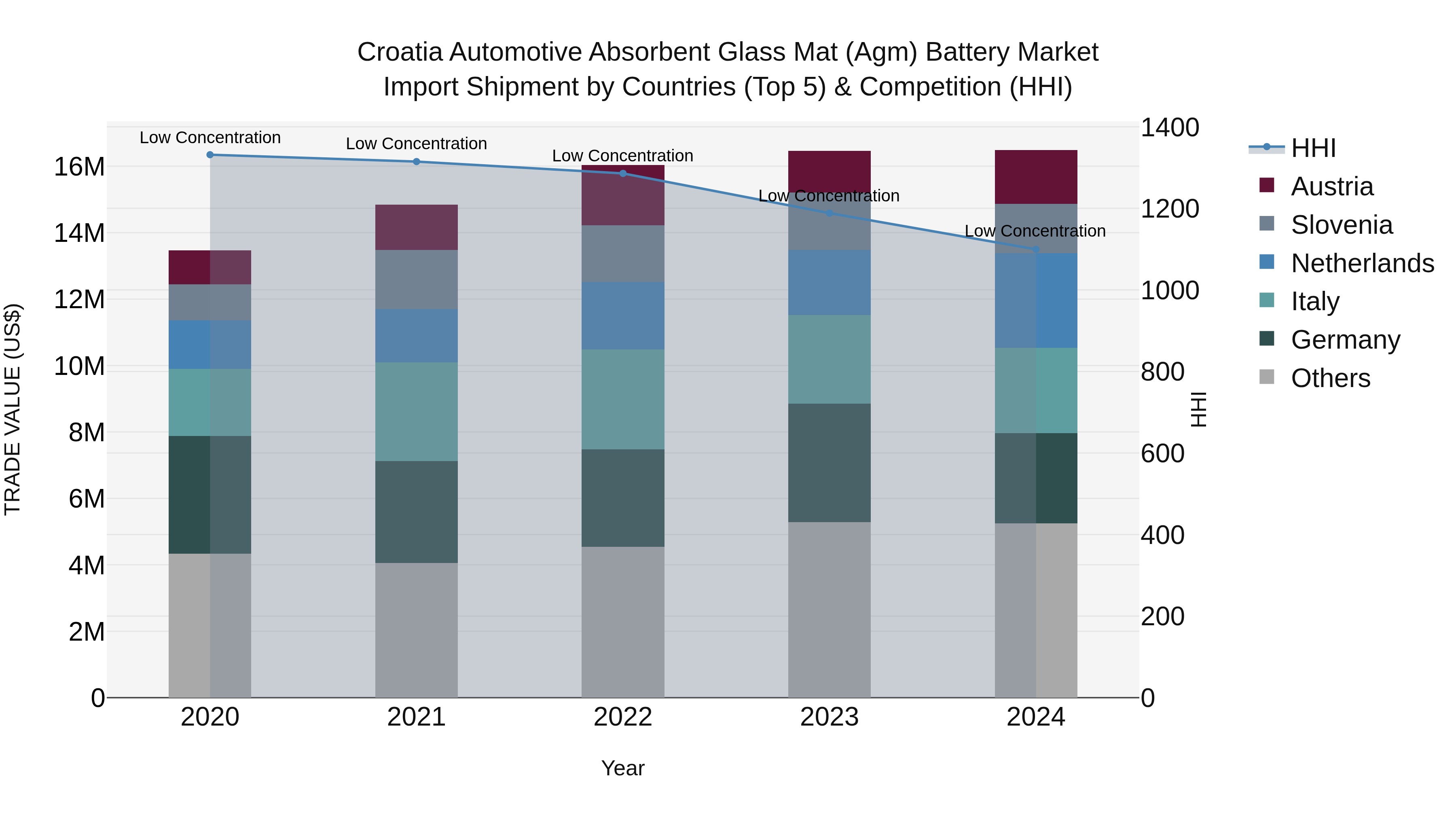 Croatia Automotive Absorbent Glass Mat (Agm) Battery Market Top 5 Importing Countries and Market Competition (HHI) Analysis