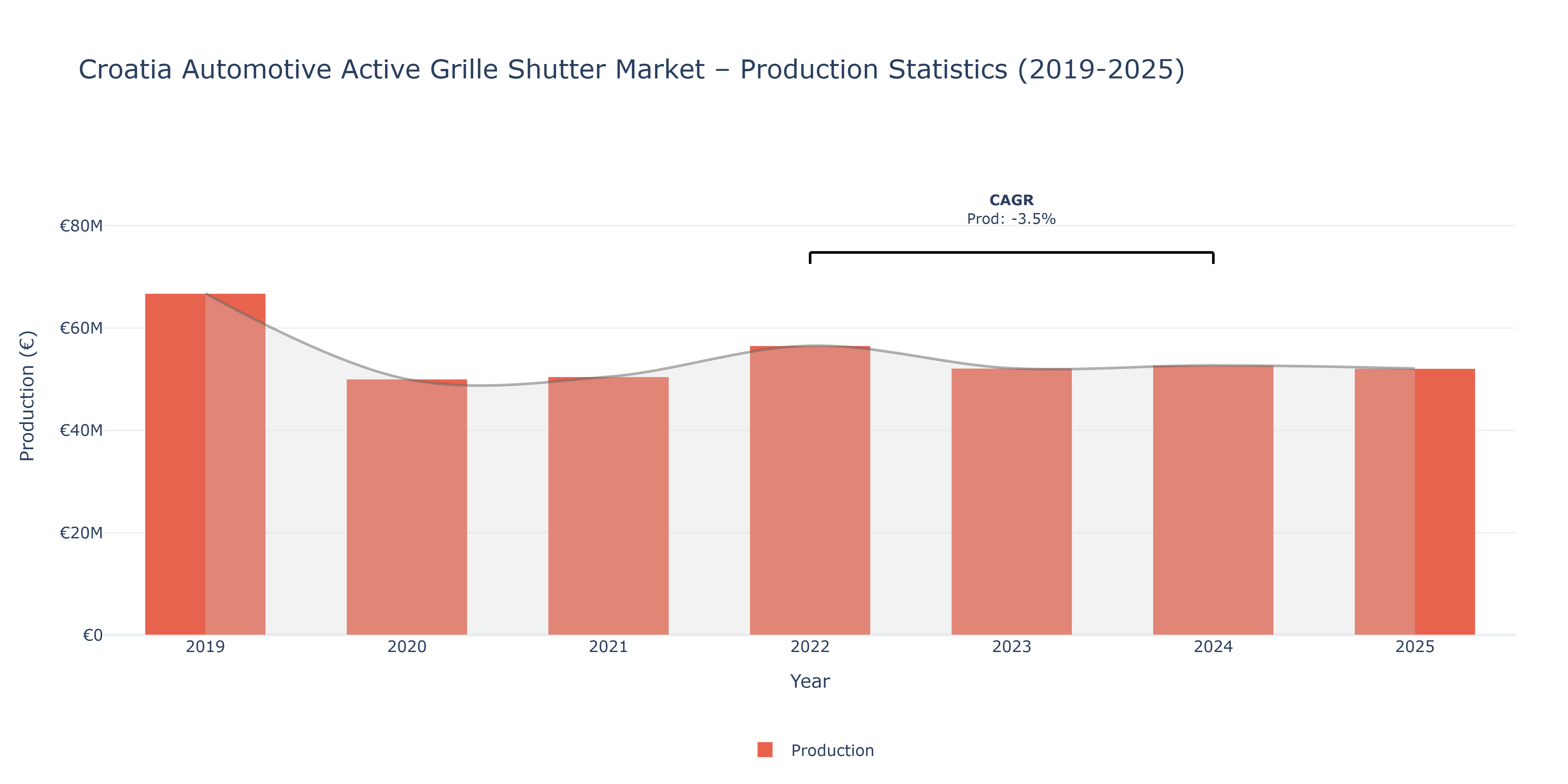 Croatia Automotive Active Grille Shutter - Market Production Statistics (2019-2025)
