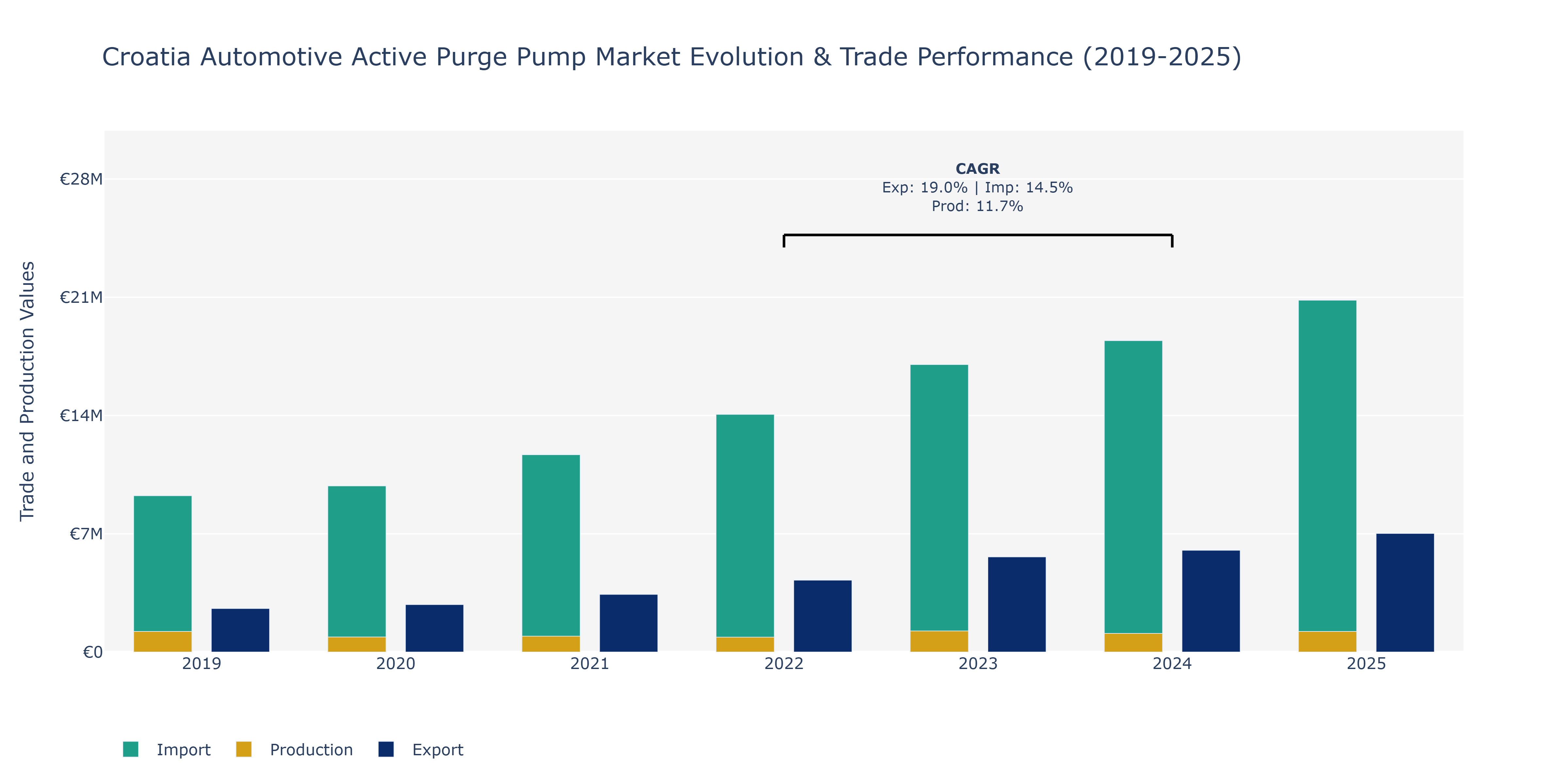 Croatia Automotive Active Purge Pump Market: Production & Trade Performance (2019-2025)