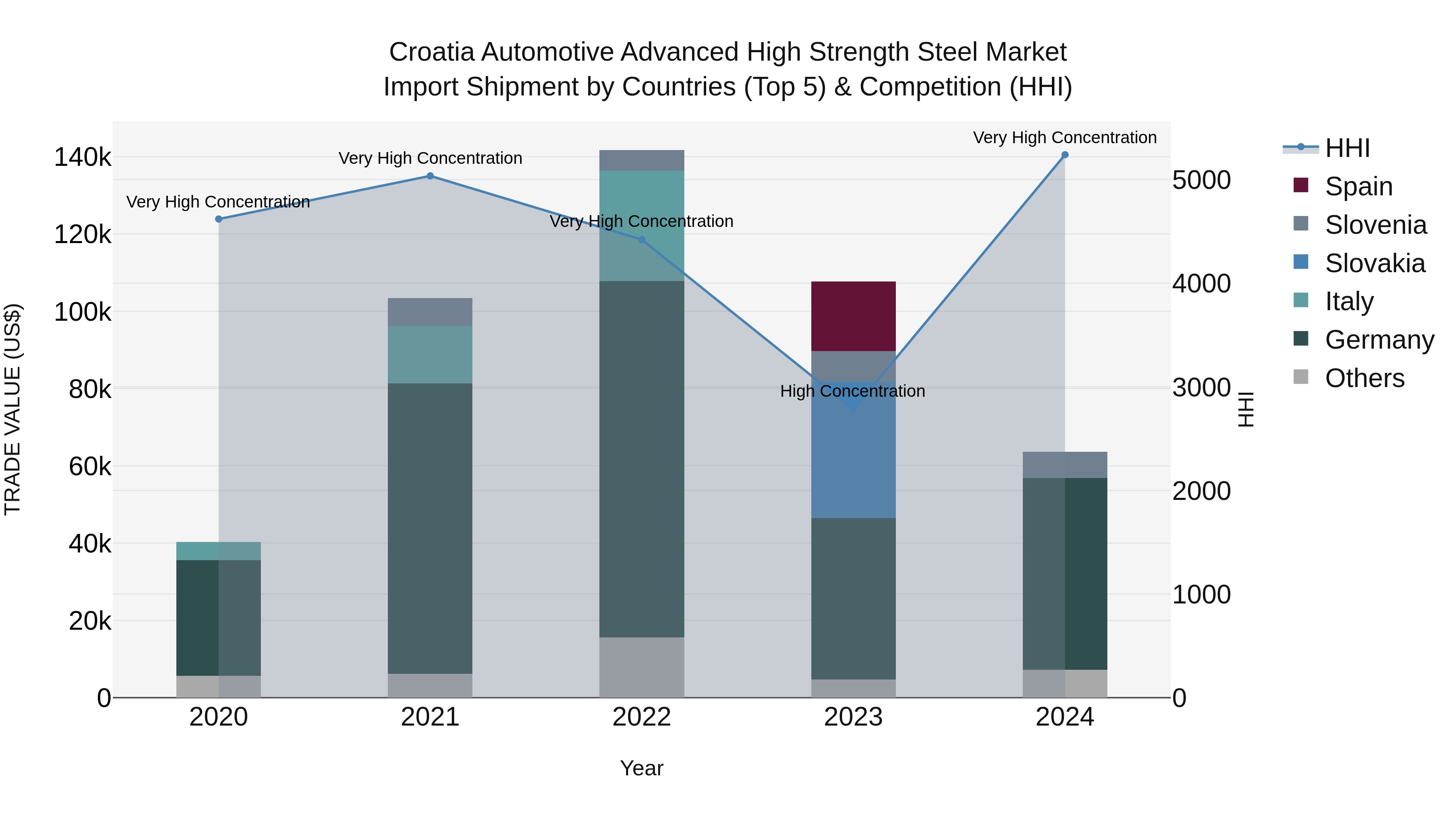 Croatia Automotive Advanced High Strength Steel Market Top 5 Importing Countries and Market Competition (HHI) Analysis
