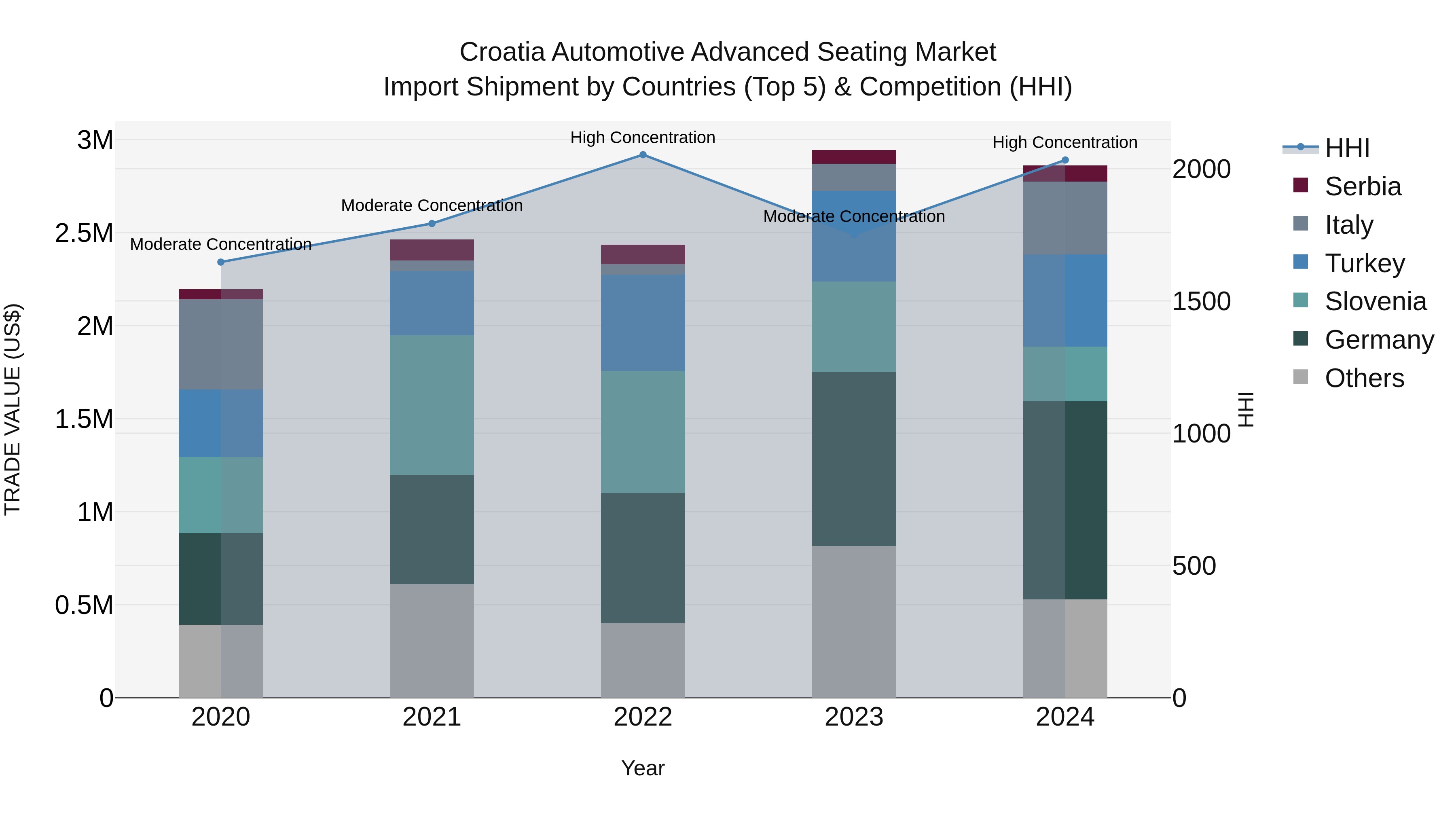 Croatia Automotive Advanced Seating Market Top 5 Importing Countries and Market Competition (HHI) Analysis