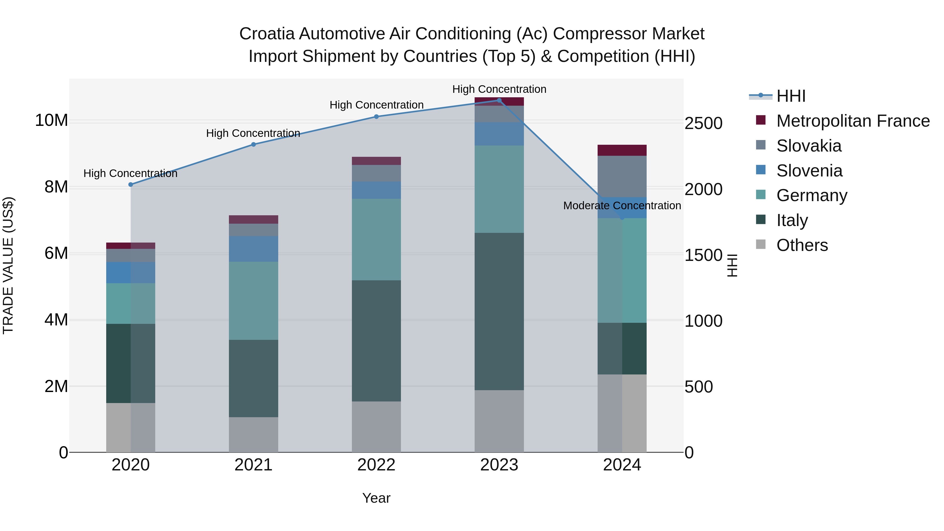 Croatia Automotive Air Conditioning (Ac) Compressor Market Top 5 Importing Countries and Market Competition (HHI) Analysis