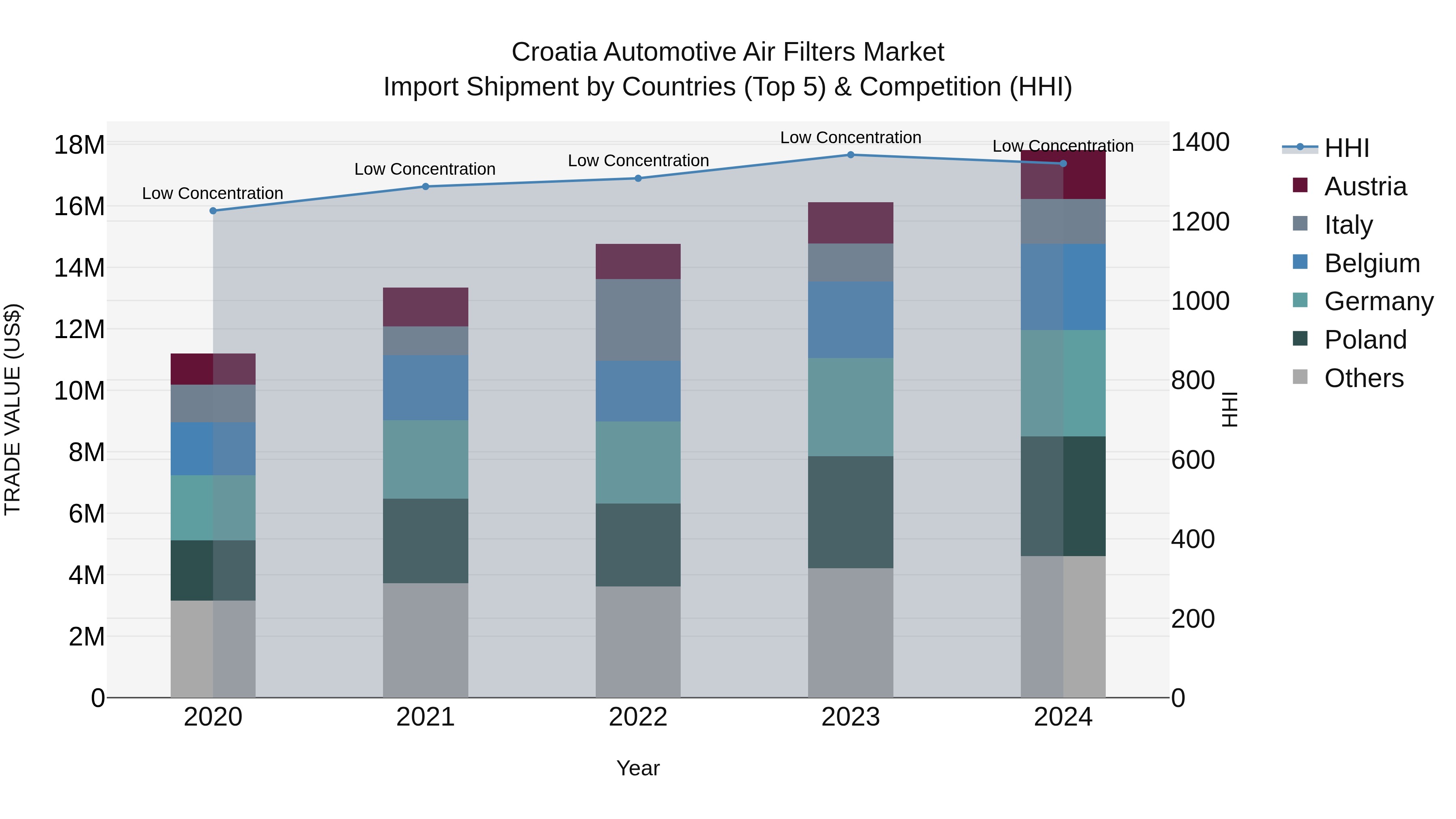Croatia Automotive Air Filters Market Top 5 Importing Countries and Market Competition (HHI) Analysis