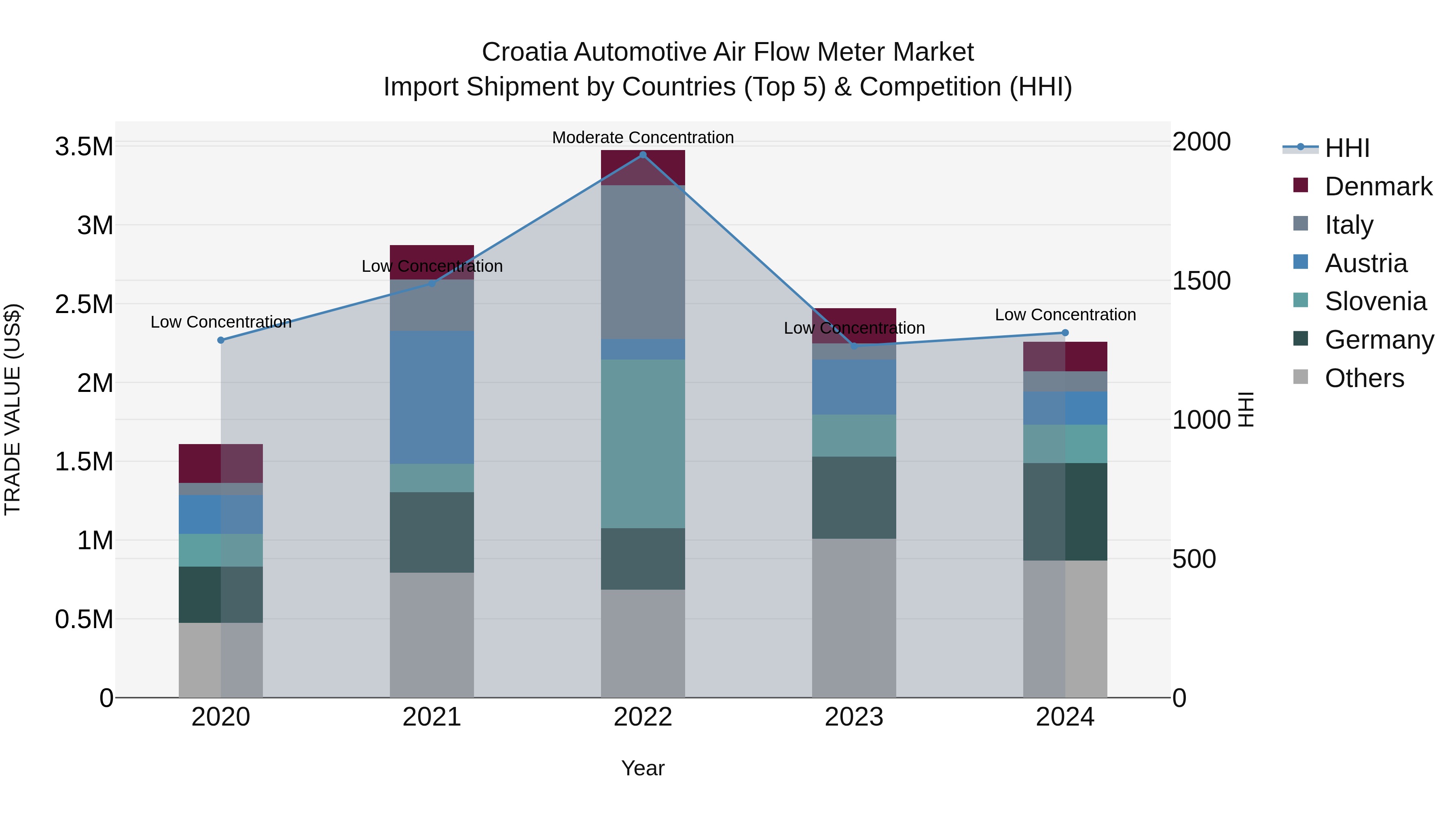Croatia Automotive Air Flow Meter Market Top 5 Importing Countries and Market Competition (HHI) Analysis