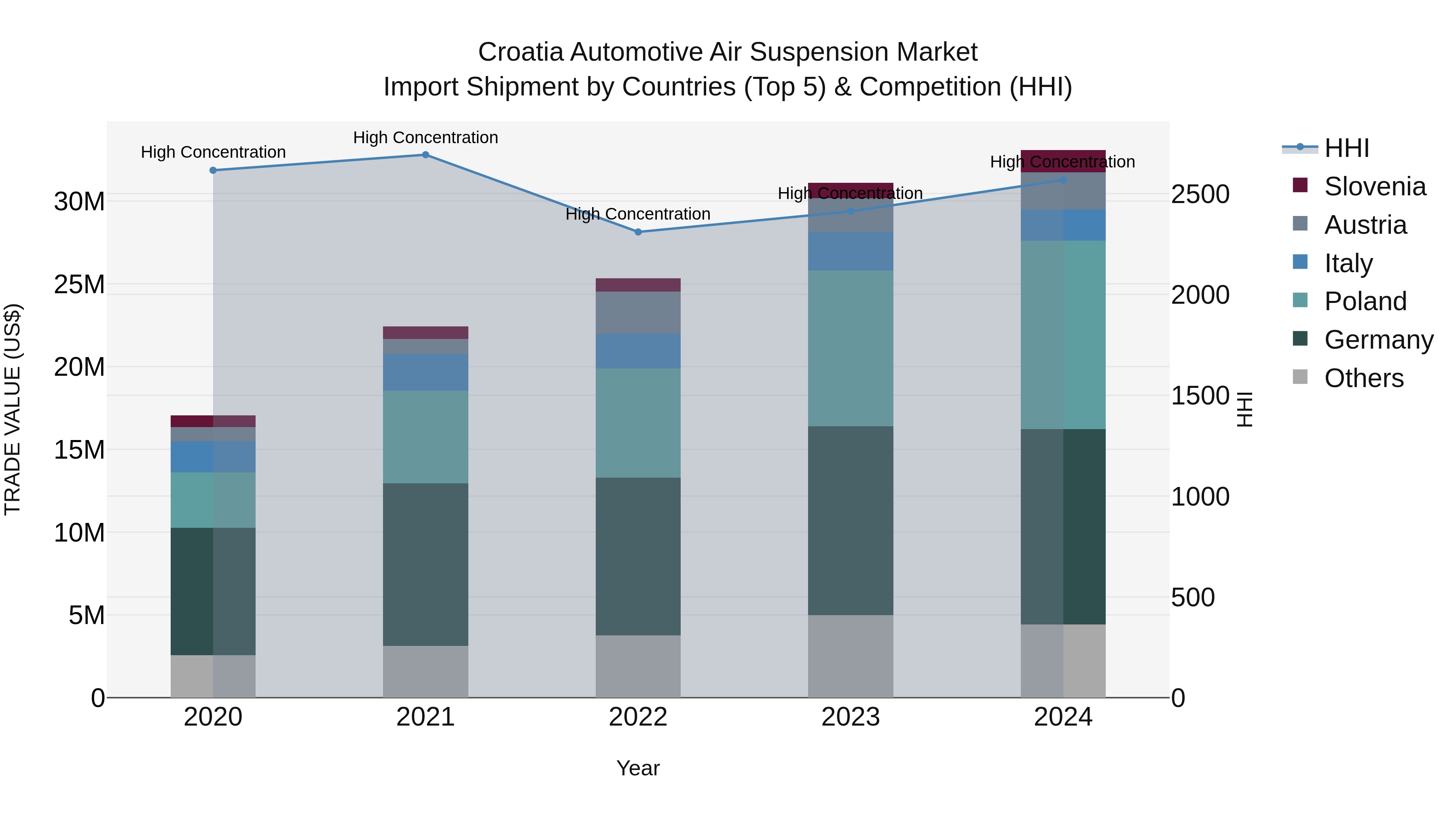 Croatia Automotive Air Suspension Market Top 5 Importing Countries and Market Competition (HHI) Analysis