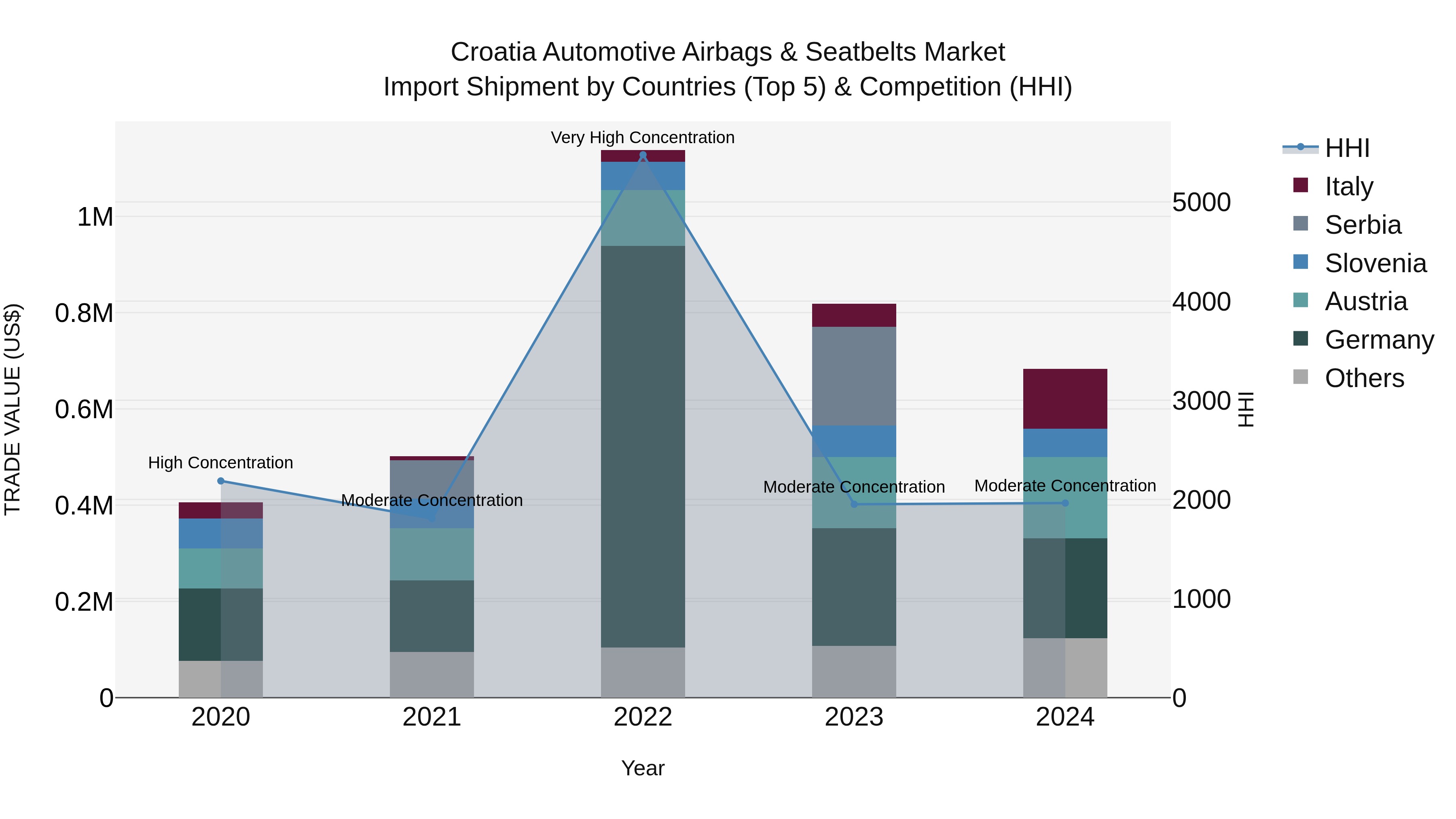 Croatia Automotive Airbags & Seatbelts Market Top 5 Importing Countries and Market Competition (HHI) Analysis