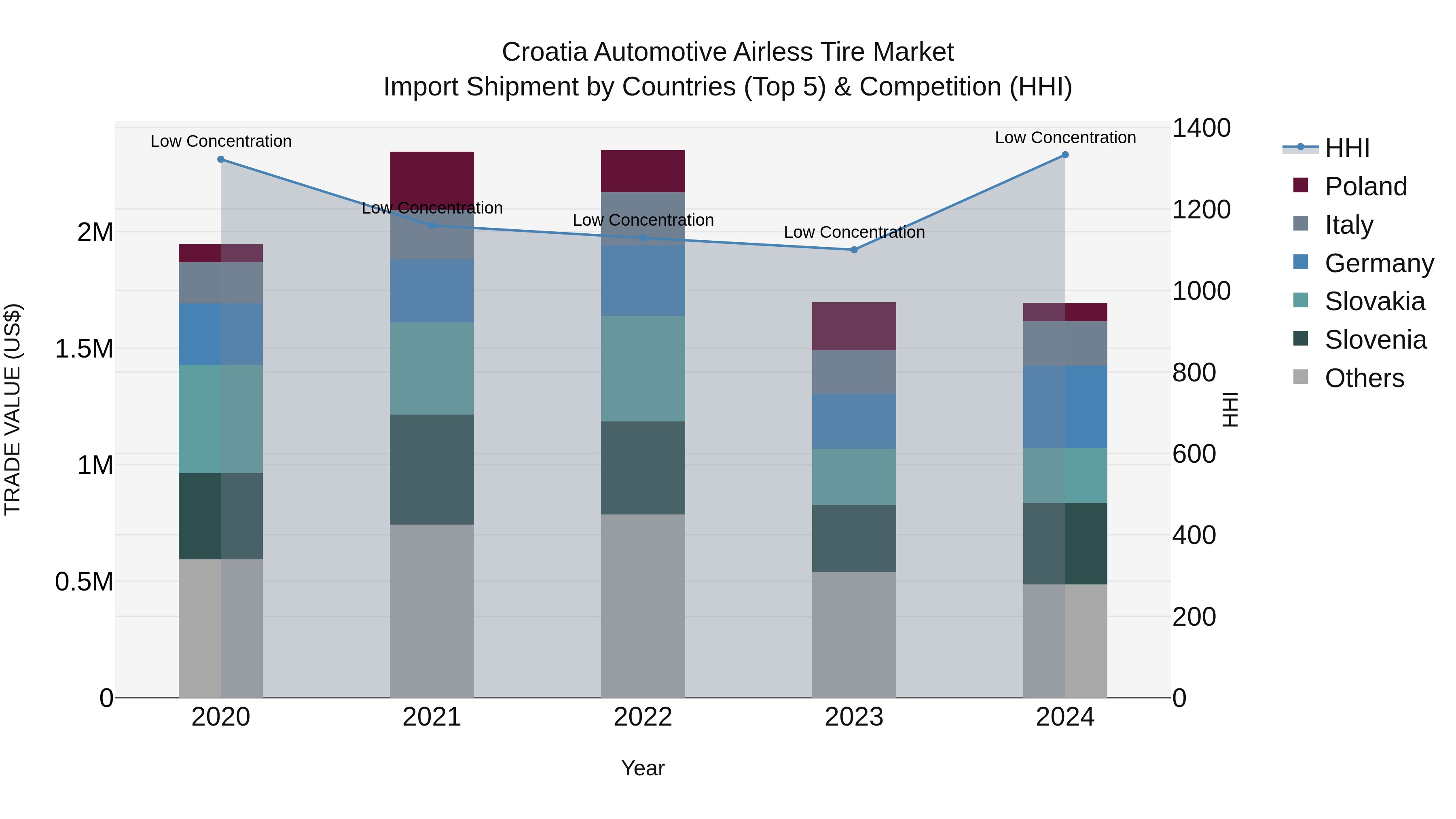 Croatia Automotive Airless Tire Market Top 5 Importing Countries and Market Competition (HHI) Analysis