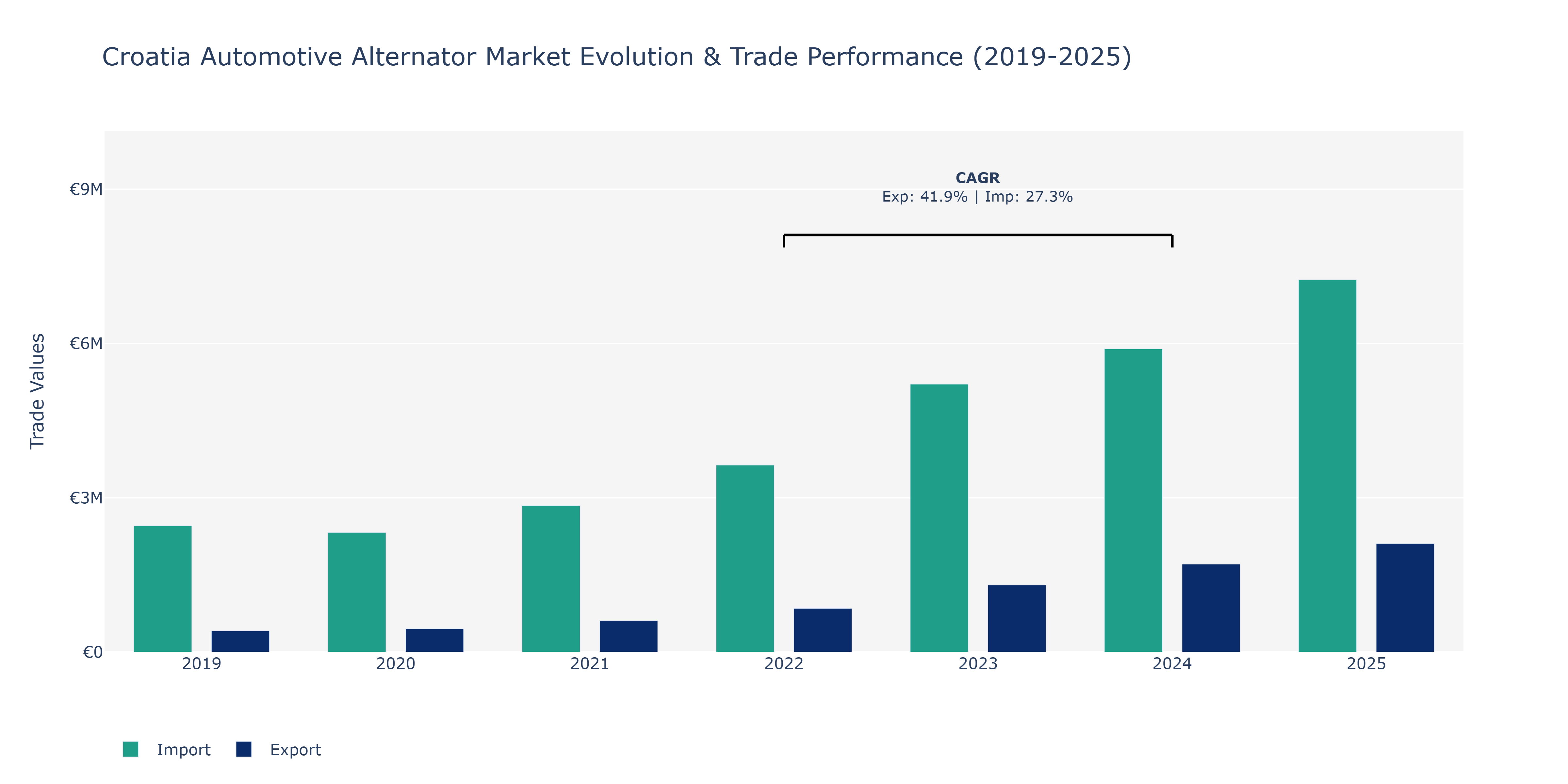 Croatia Automotive Alternator Market: Production & Trade Performance (2019-2025)