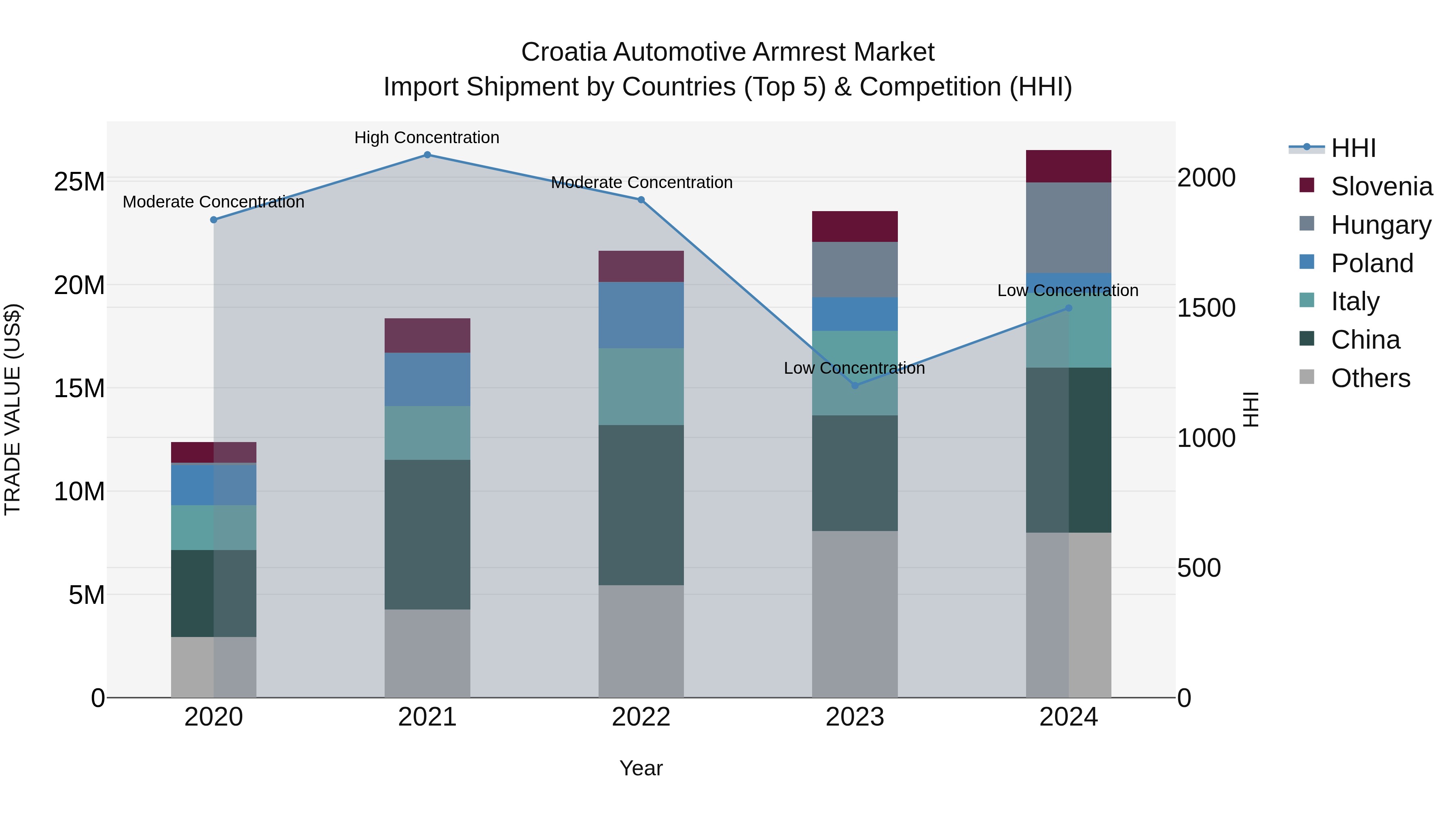 Croatia Automotive Armrest Market Top 5 Importing Countries and Market Competition (HHI) Analysis