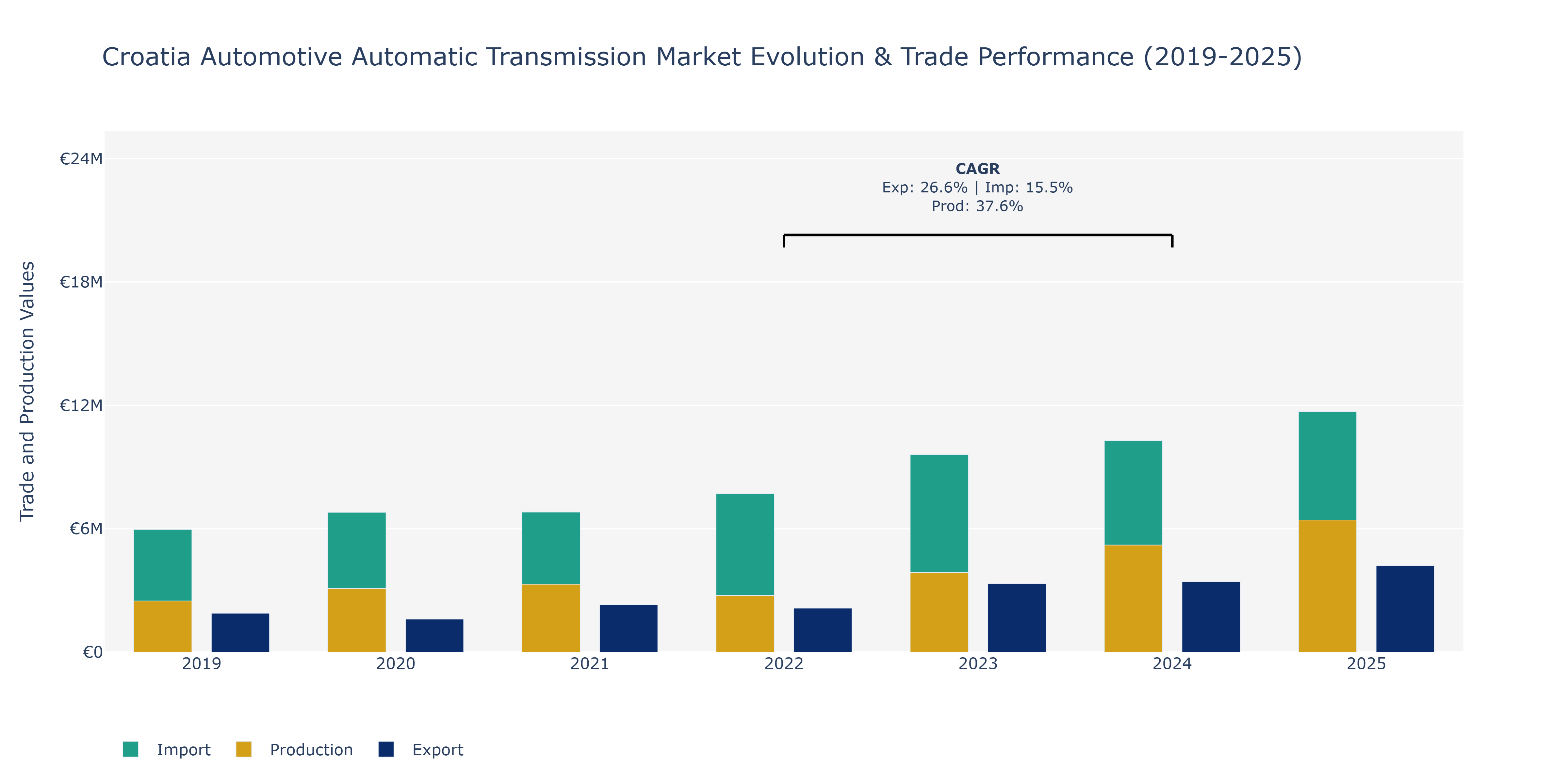 Croatia Automotive Automatic Transmission Market: Production & Trade Performance (2019-2025) Size