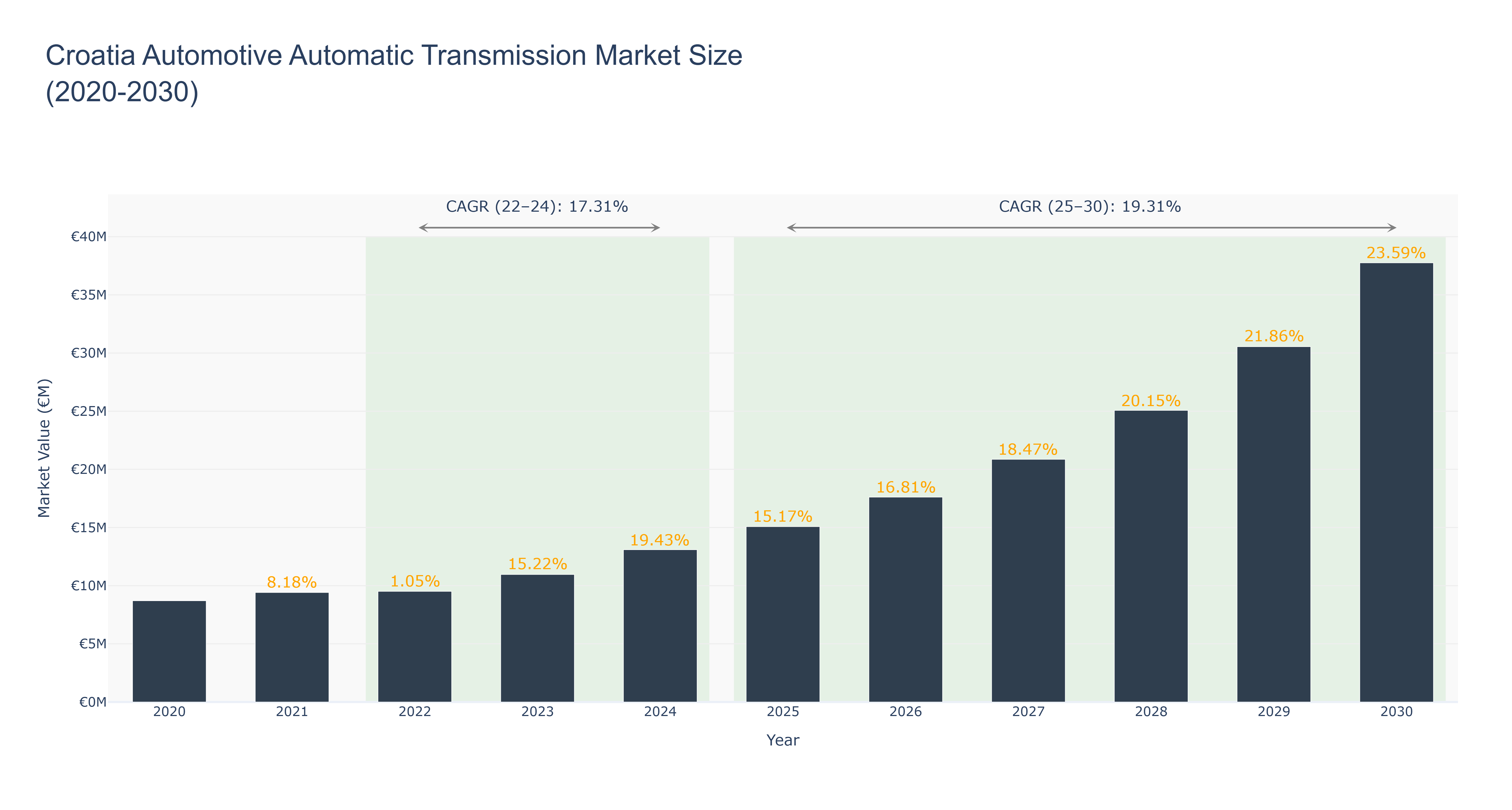 Croatia Automotive Automatic Transmission Market Size (2020-2030) Size