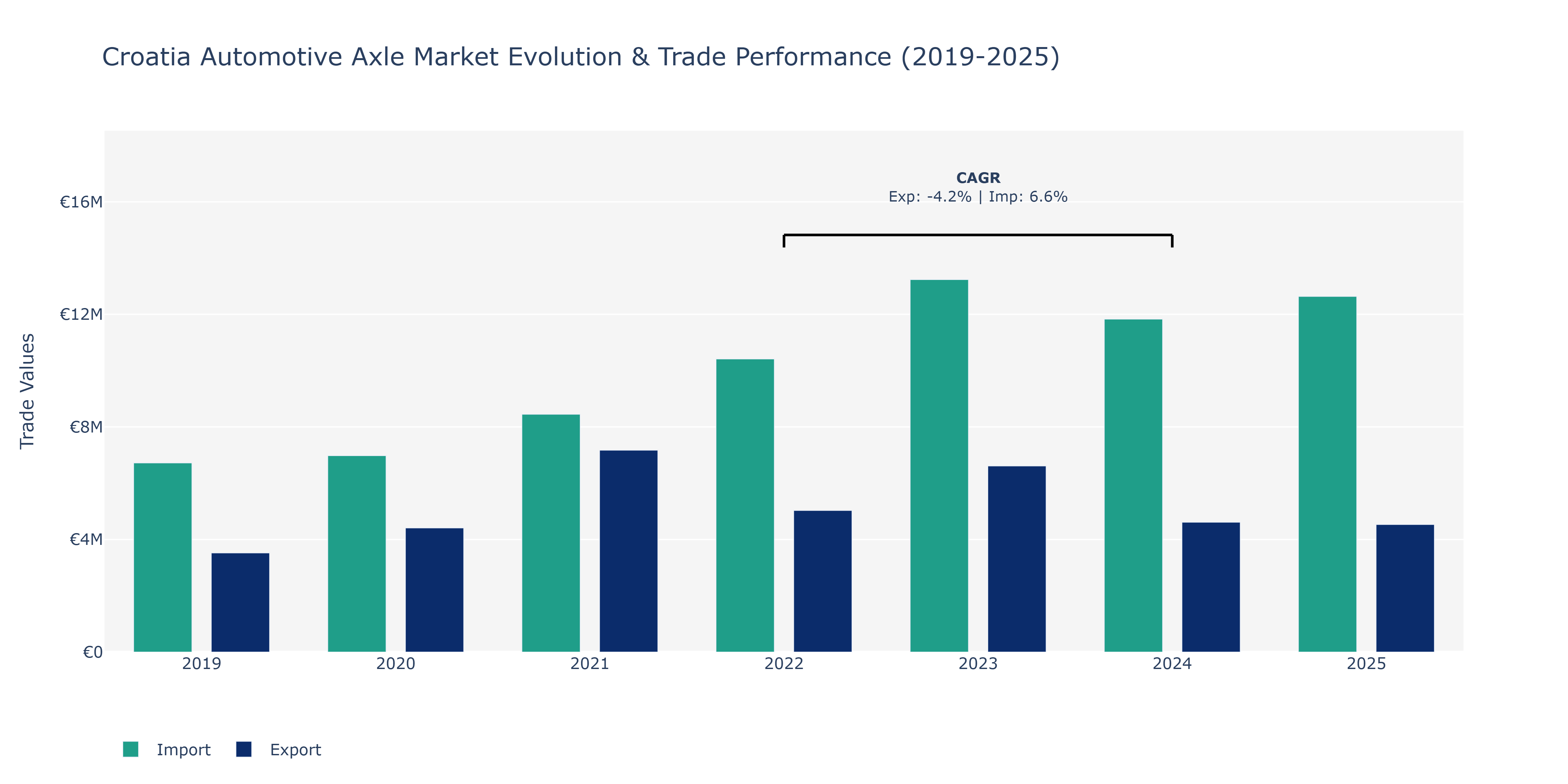 Croatia Automotive Axle Market: Production & Trade Performance (2019-2025)