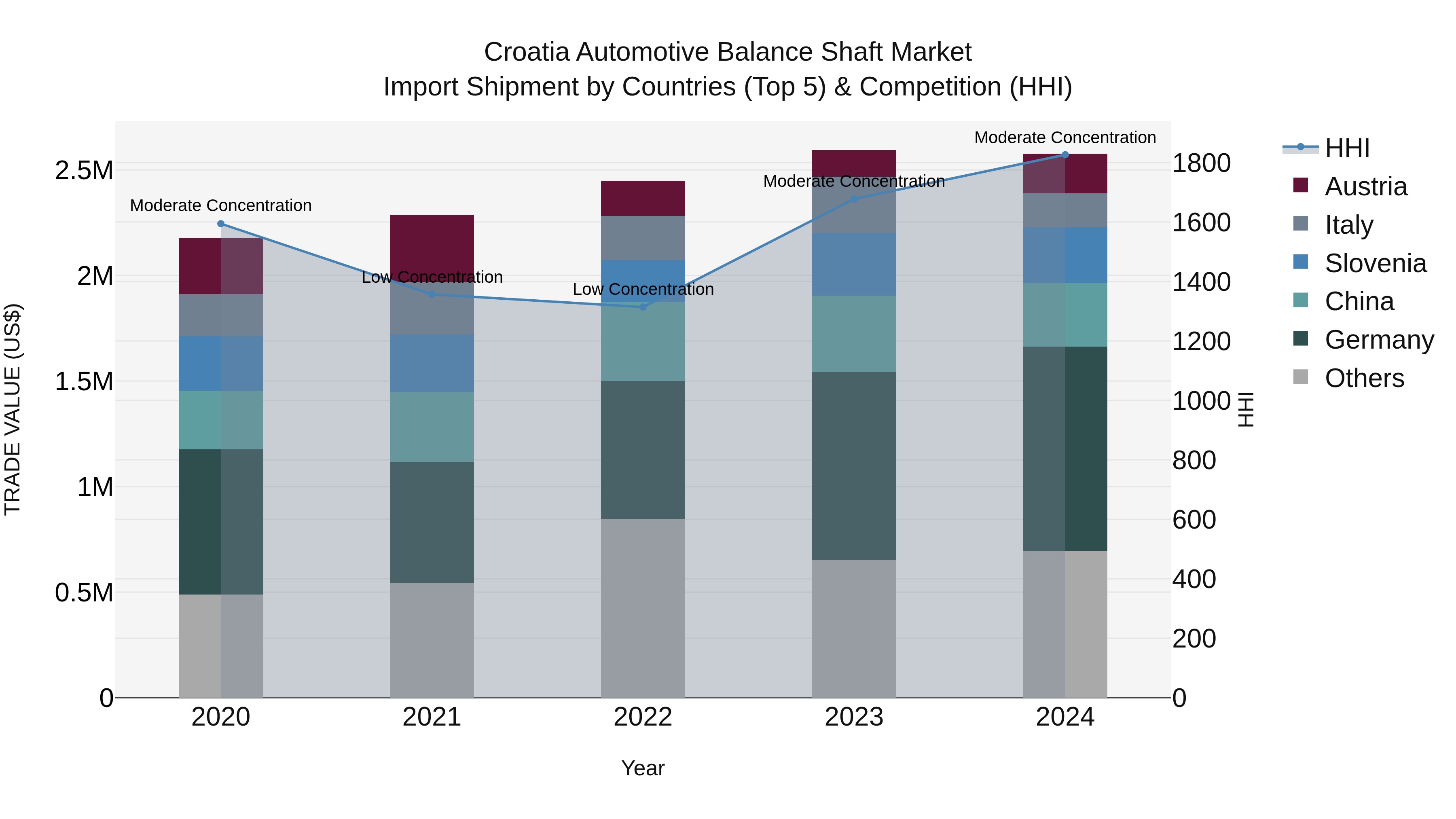 Croatia Automotive Balance Shaft Market Top 5 Importing Countries and Market Competition (HHI) Analysis