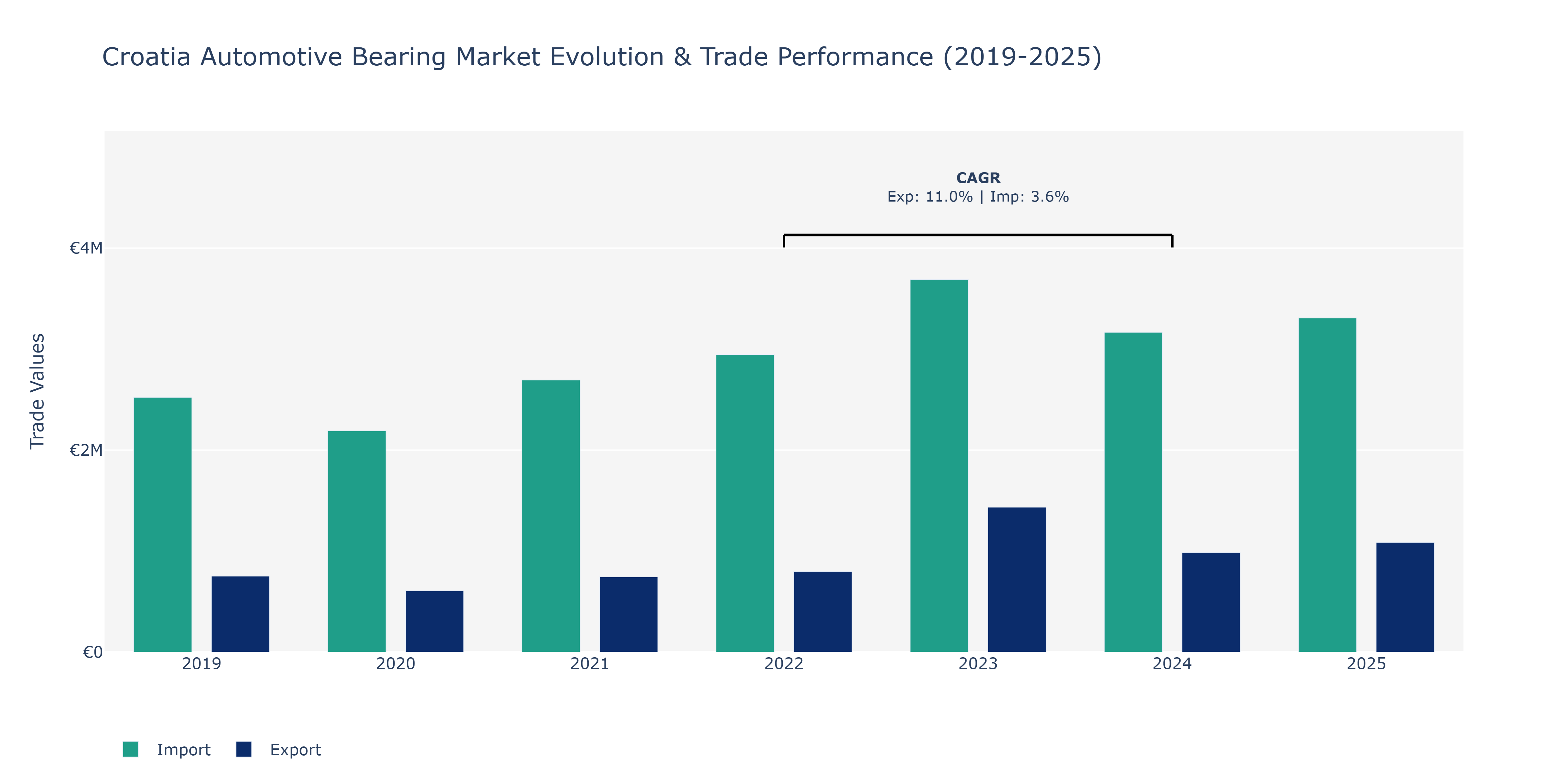 Croatia Automotive Bearing Market: Production & Trade Performance (2019-2025)