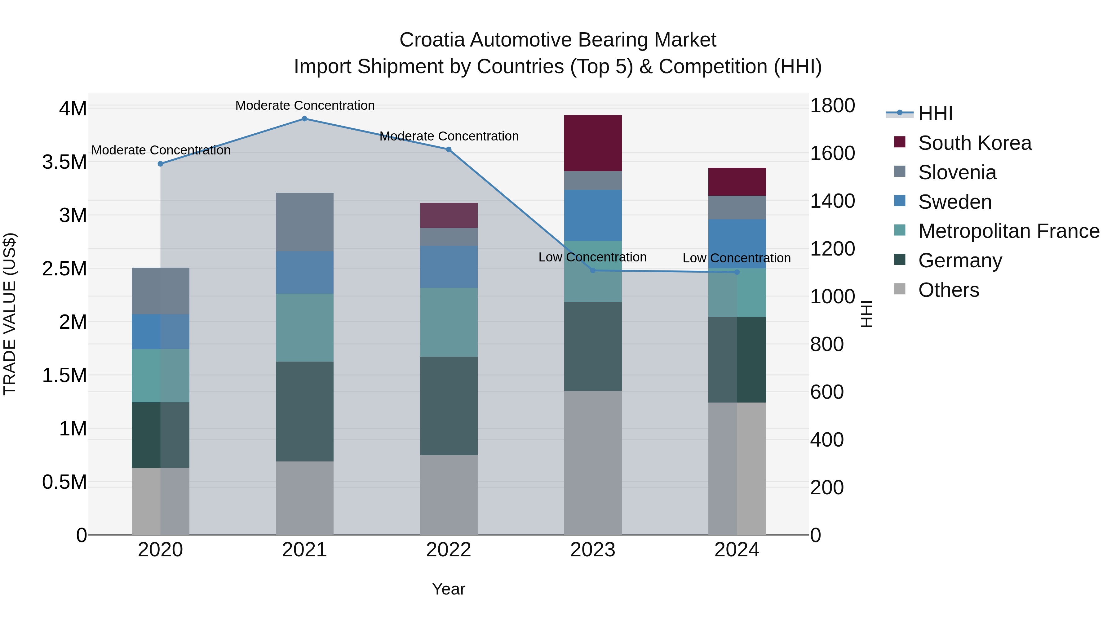 Croatia Automotive Bearing Market Top 5 Importing Countries and Market Competition (HHI) Analysis