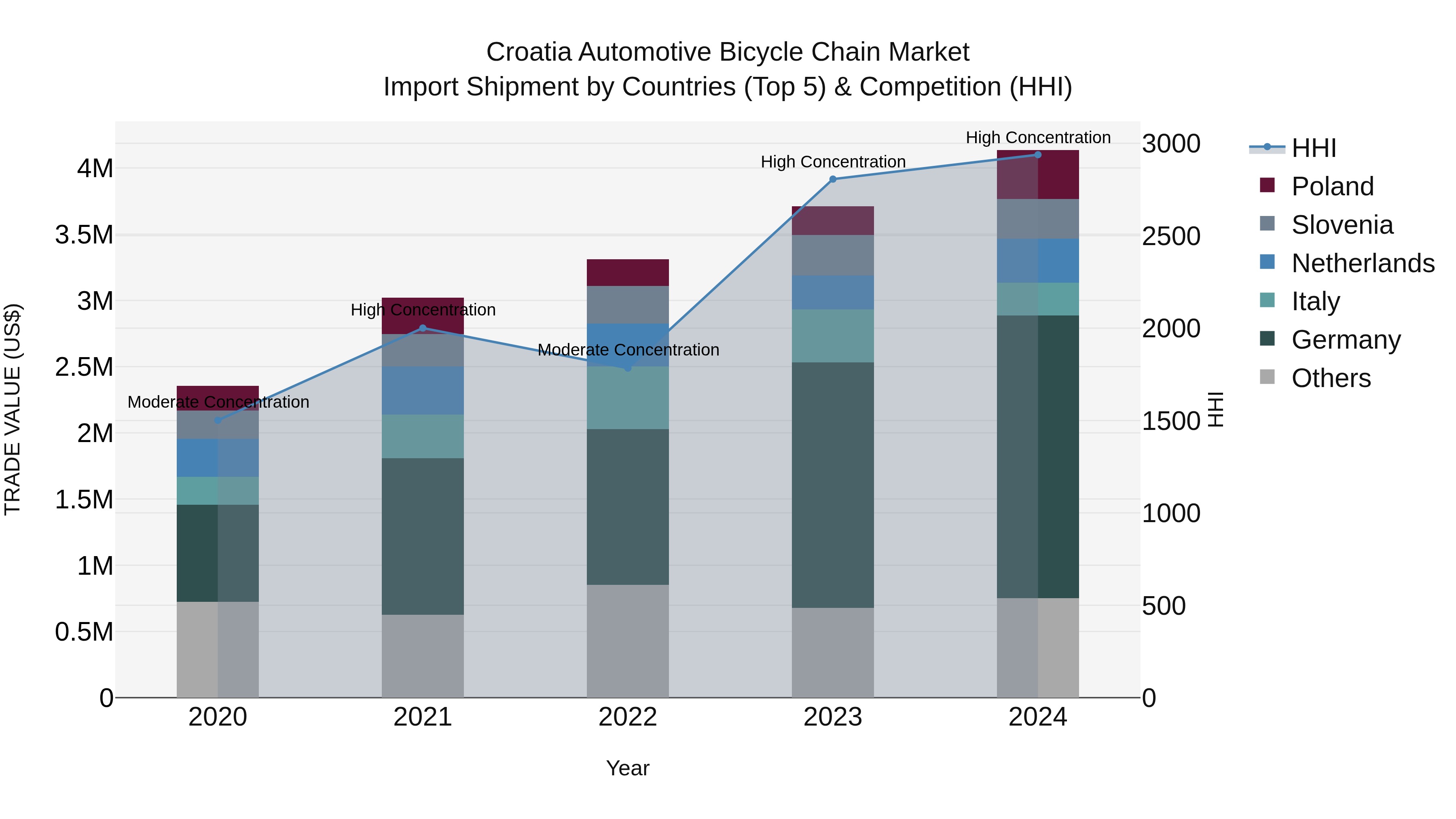 Croatia Automotive Bicycle Chain Market Top 5 Importing Countries and Market Competition (HHI) Analysis