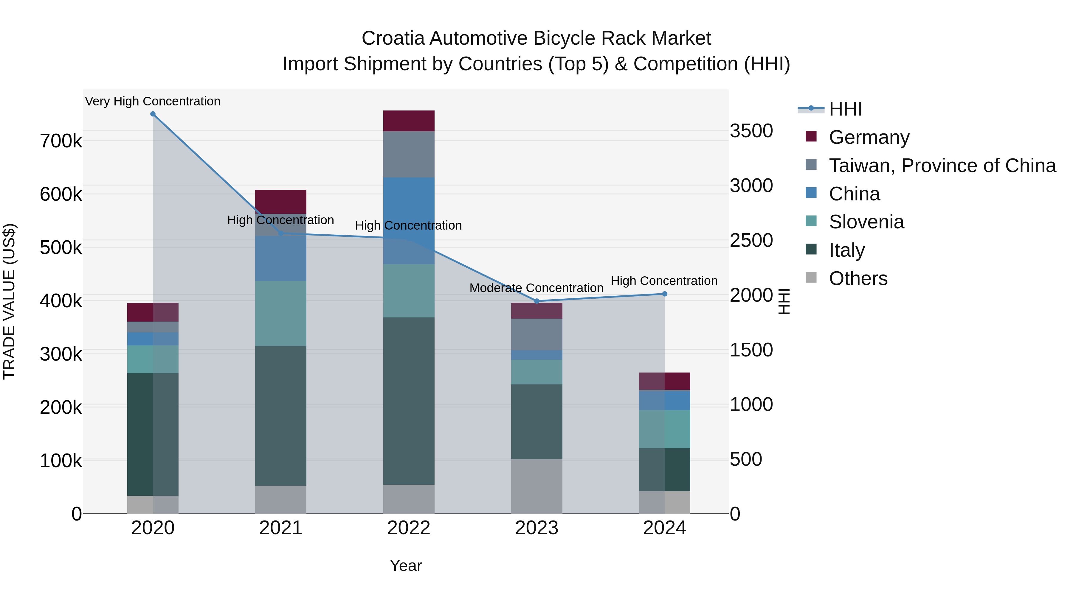 Croatia Automotive Bicycle Rack Market Top 5 Importing Countries and Market Competition (HHI) Analysis