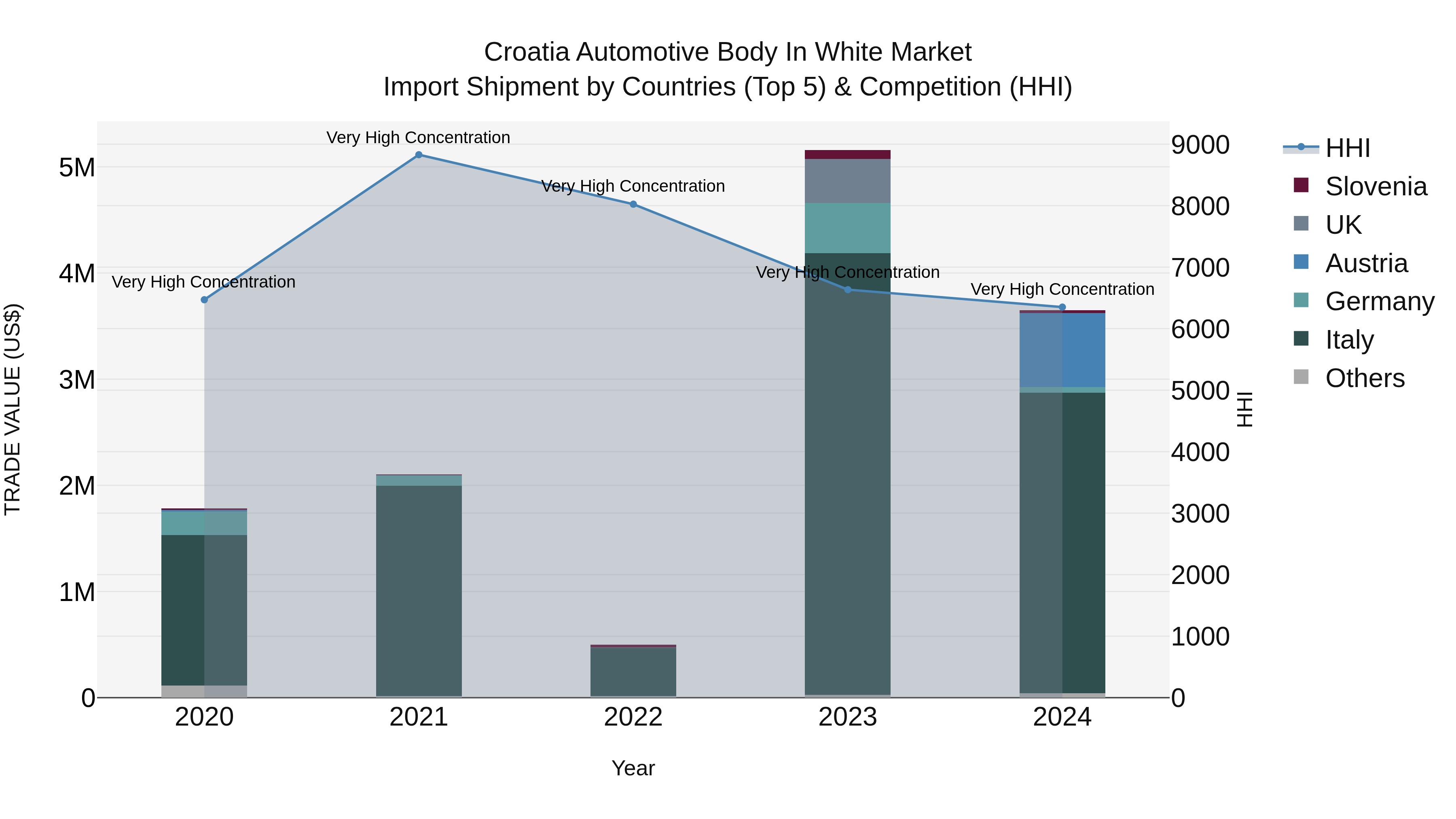 Croatia Automotive Body in White Market Top 5 Importing Countries and Market Competition (HHI) Analysis