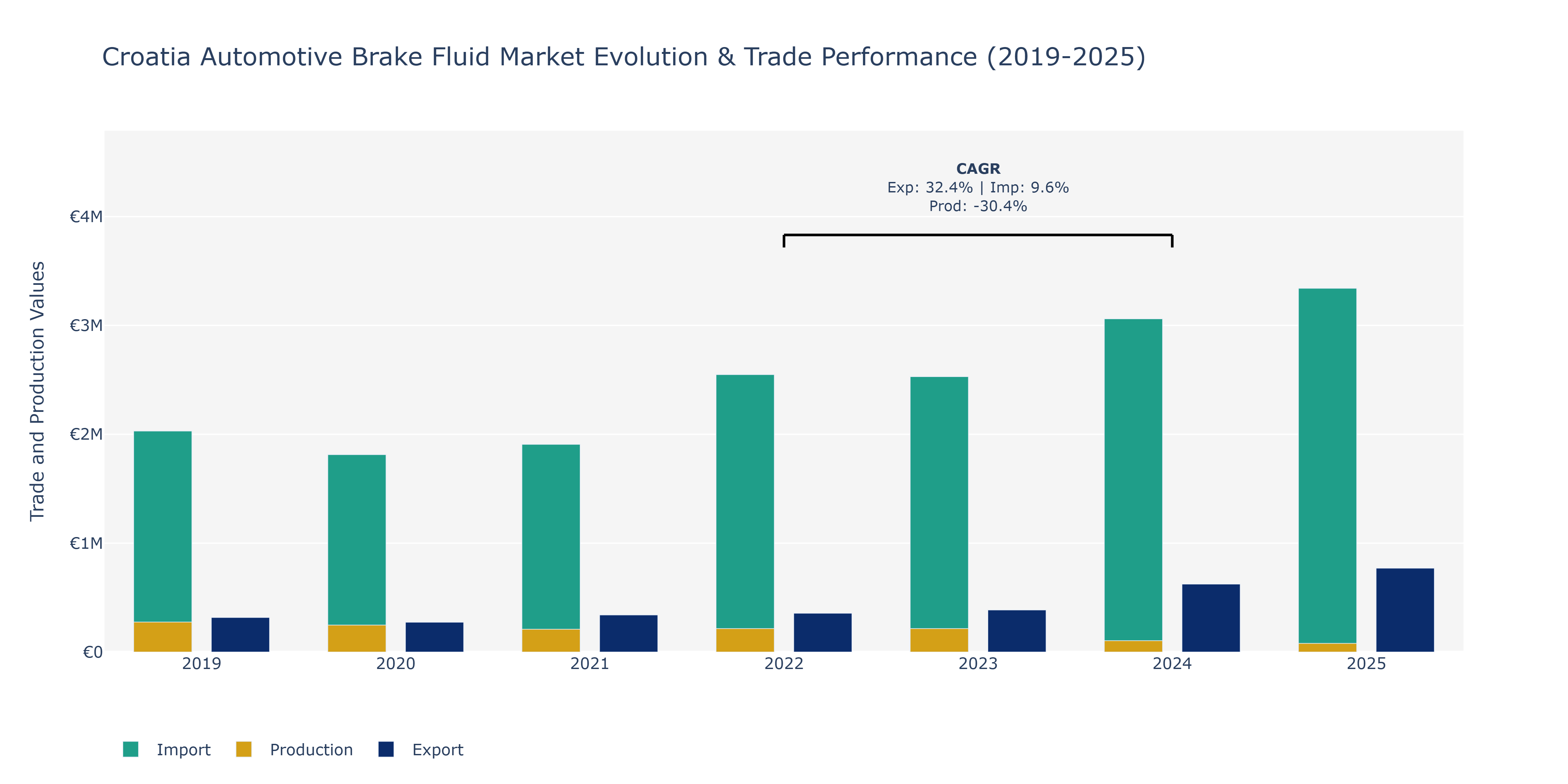 Croatia Automotive Brake Fluid Market: Production & Trade Performance (2019-2025)