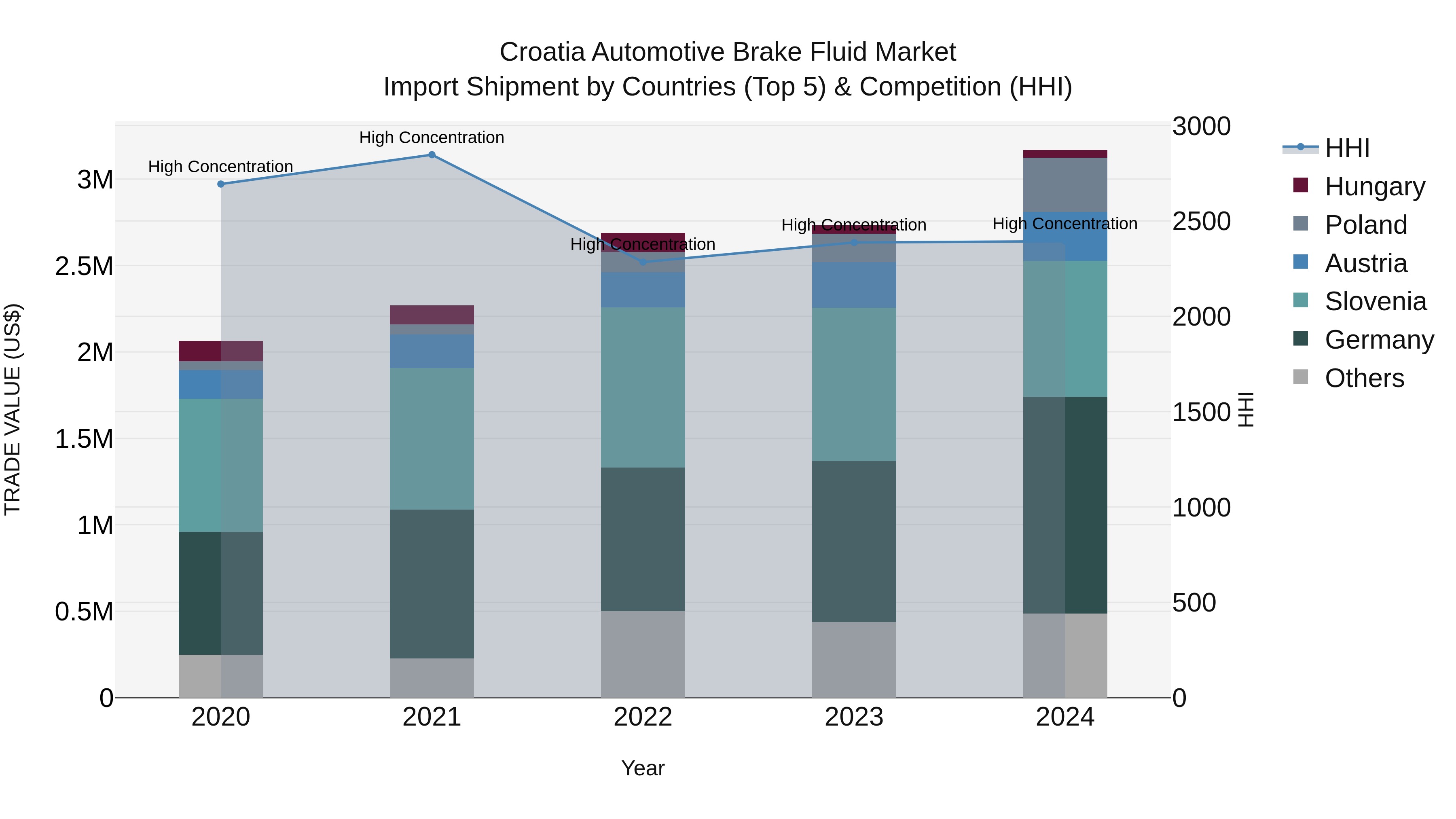 Croatia Automotive Brake Fluid Market Top 5 Importing Countries and Market Competition (HHI) Analysis