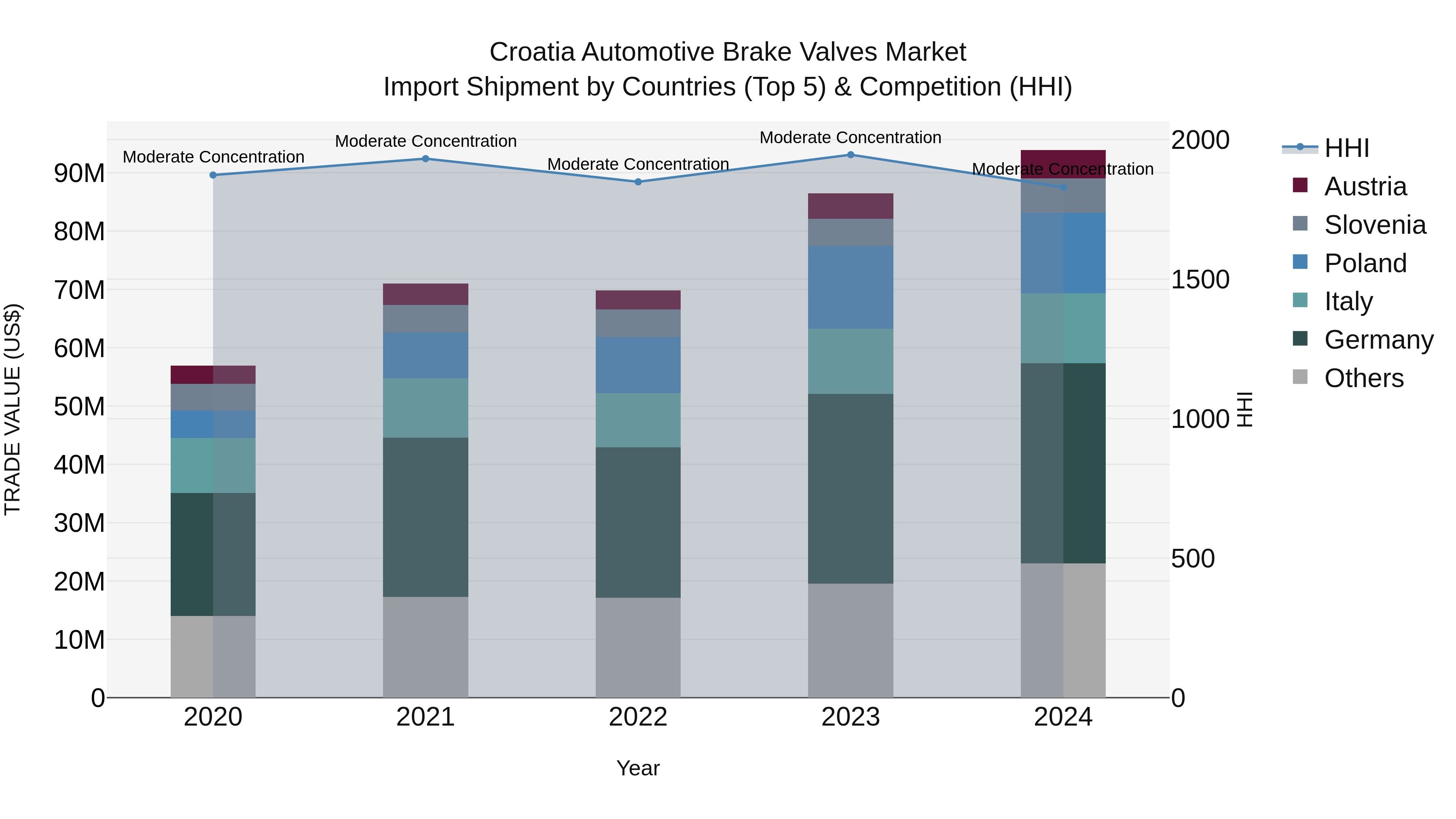 Croatia Automotive Brake Valves Market Top 5 Importing Countries and Market Competition (HHI) Analysis