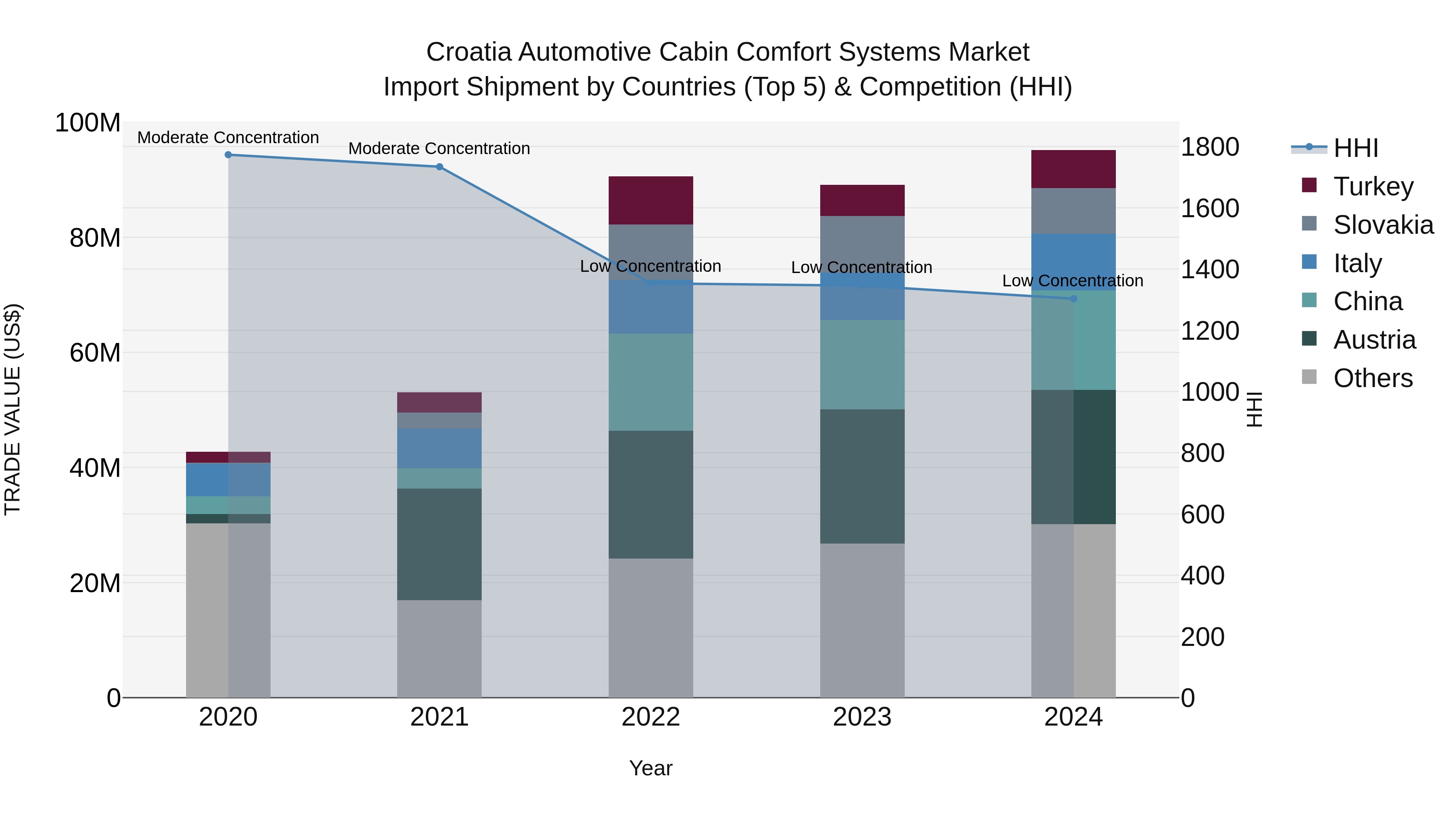 Croatia Automotive Cabin Comfort Systems Market Top 5 Importing Countries and Market Competition (HHI) Analysis