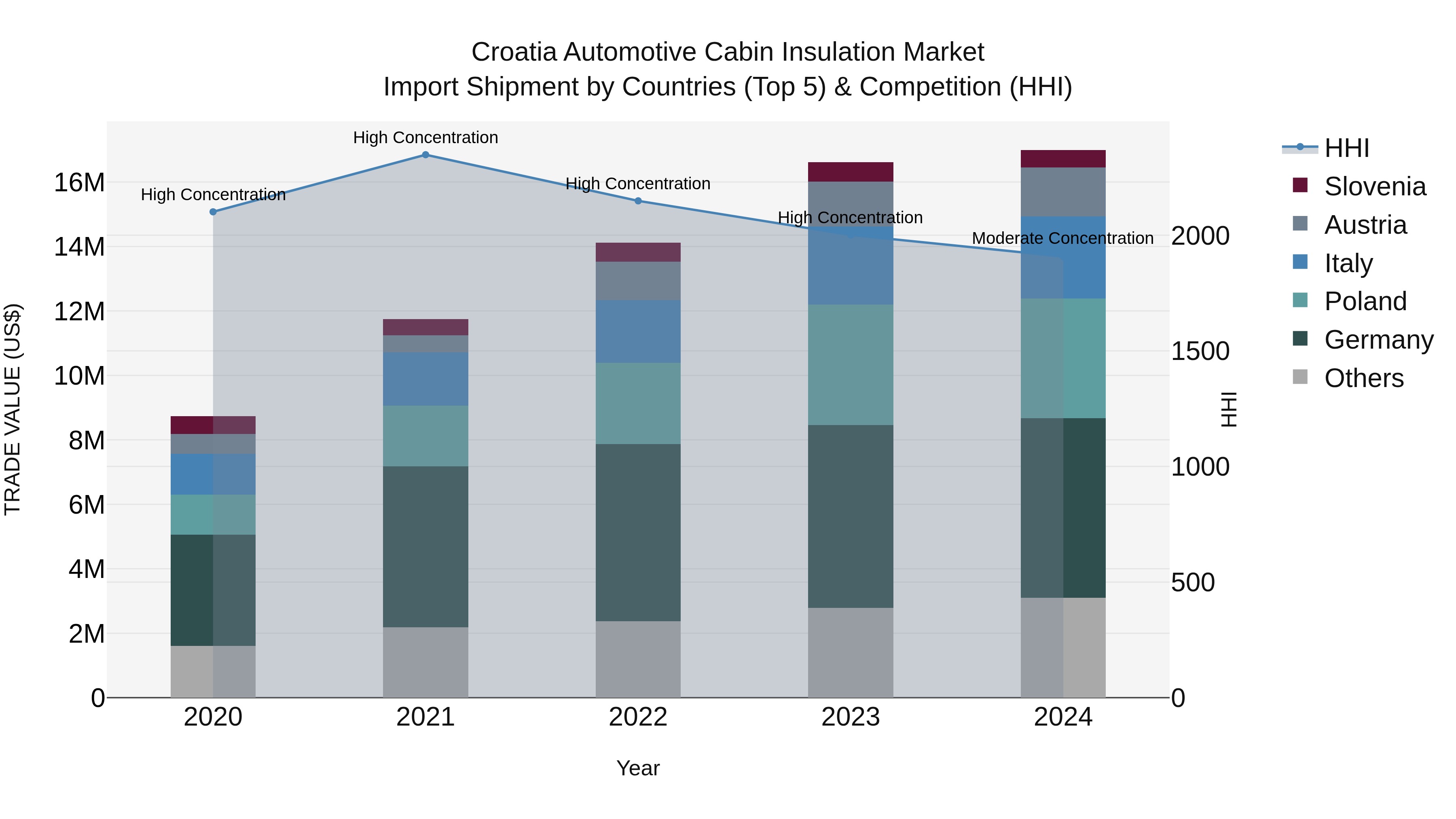 Croatia Automotive Cabin Insulation Market Top 5 Importing Countries and Market Competition (HHI) Analysis